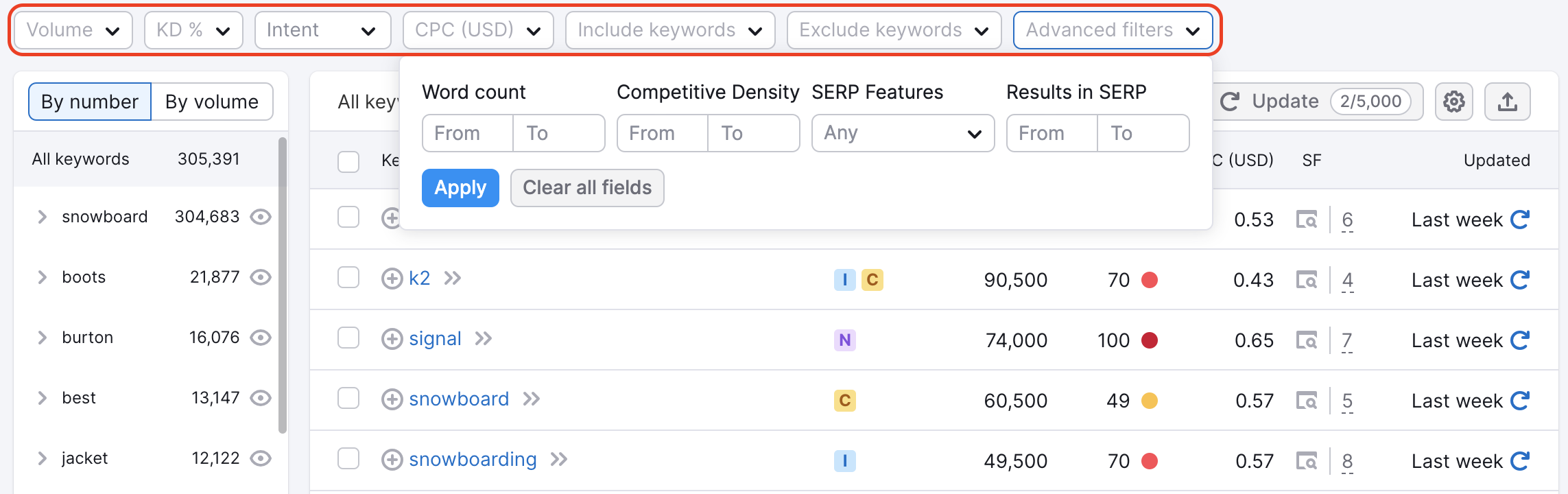 Dashboard di Keyword Magic Tool con un rettangolo rosso che evidenzia le opzioni di filtro: volume, KD%, intento, CPC, Includi keyword, Escludi keyword, filtri avanzati. Le opzioni dei filtri avanzati sono aperte per mostrare i filtri: conteggio parole, densità competitiva, funzionalità SERP e risultati nella SERP. 