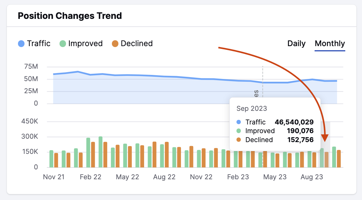 Position Changes Trend graph with an arrow pointing to a specific month hovered over, displaying a more detailed information on Traffic, Improved, and Declined.