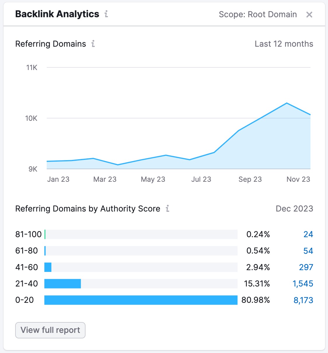 An example of the Backlink Analytics widget in Project Dashboard.
