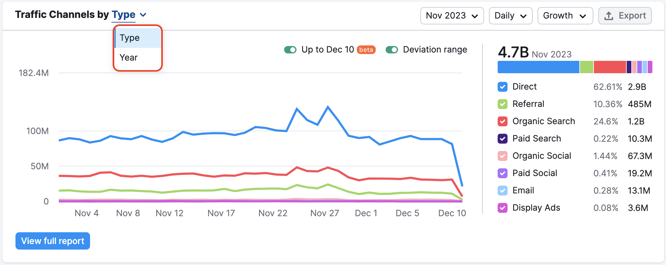An example of the Traffic Channels widget in Traffic Analytics Overview report. A red rectangle highlights a drop-down selector next to the name of the widget, where you can choose to display data by Type or by Year. 