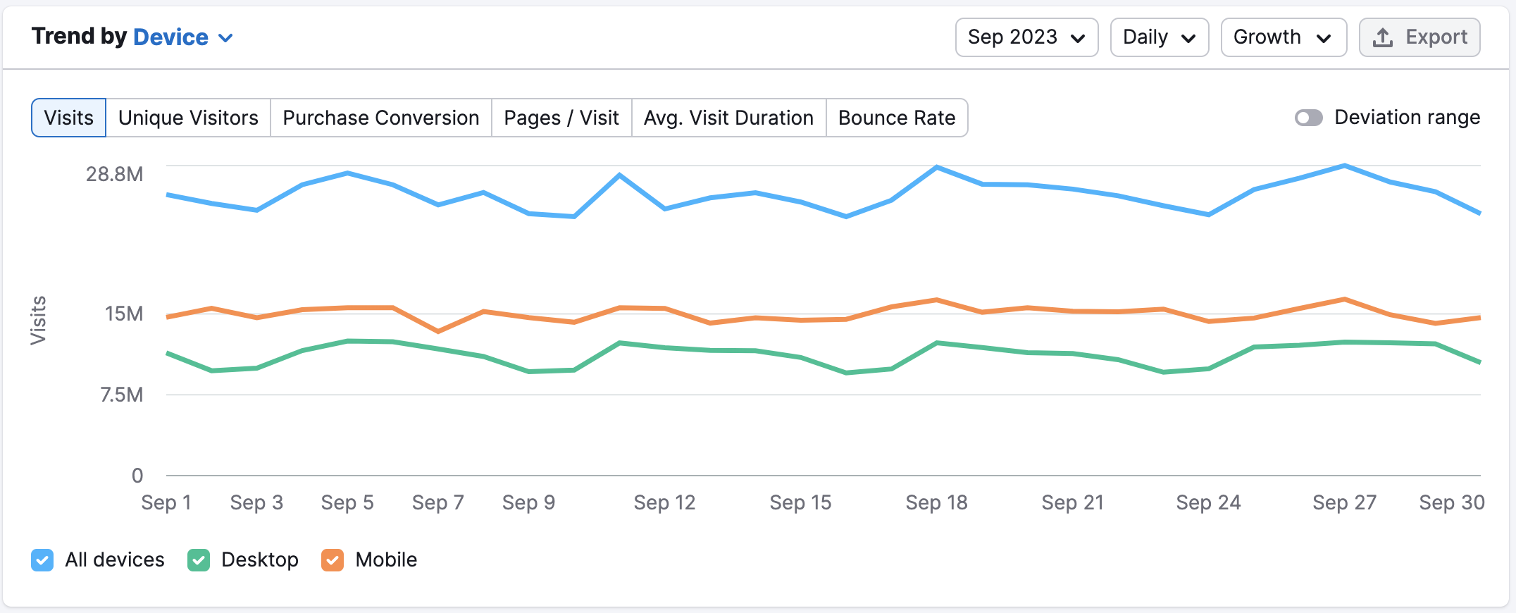 An example if the Trend widget in Traffic Analytics Overview report that displays Daily data for August 2023.