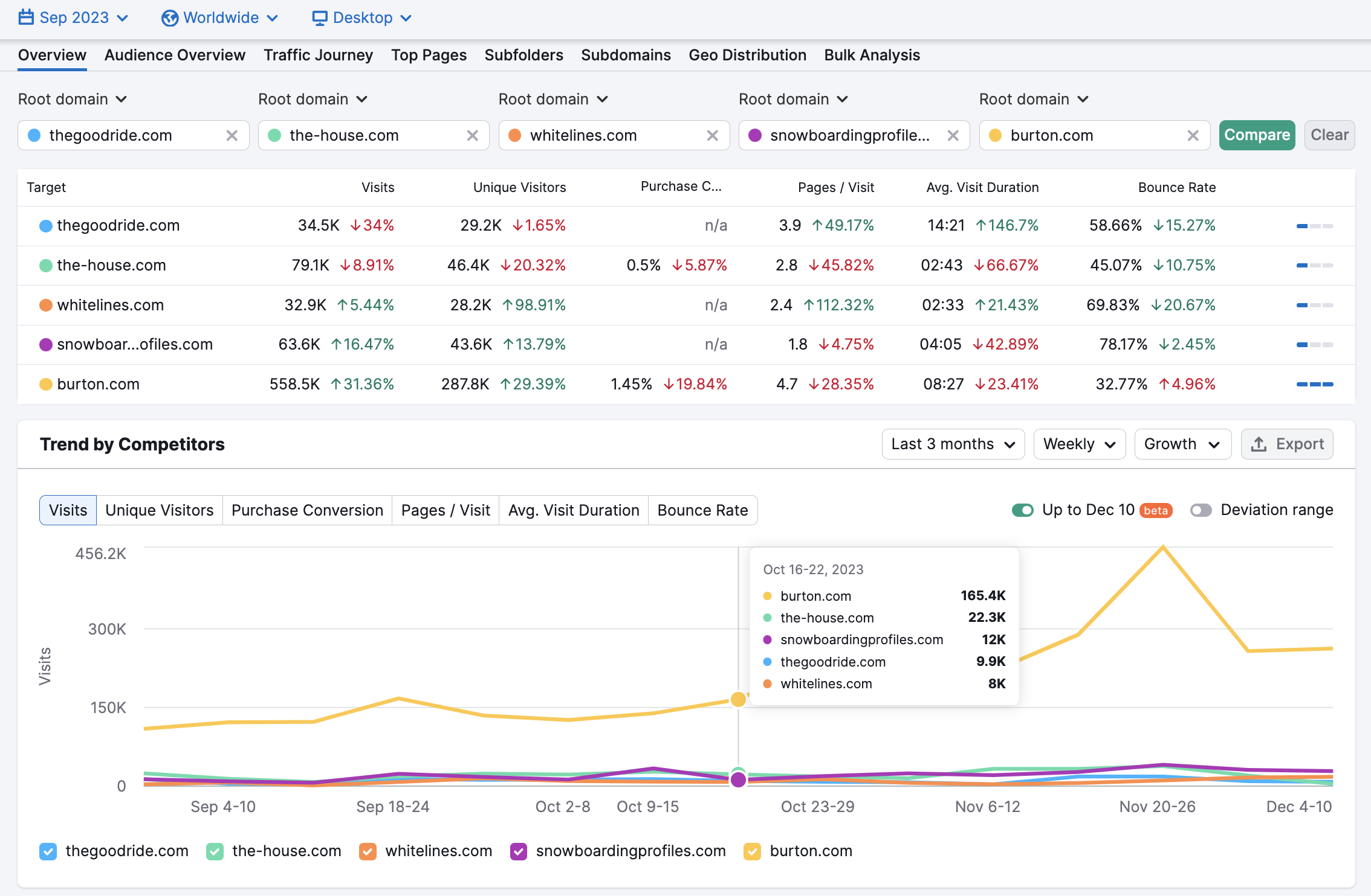 Traffic Analytics Overview report in a comparison mode with five competitors that shows traffic metrics associated with each domain and a Trend widget with colored lines corresponding with the analyzed domains in two axes: number of visits and time period.