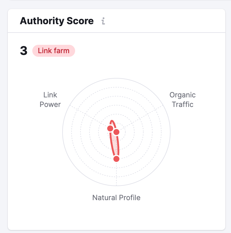 Example of Authority Score widget displaying a Link farm warning that is highlighted with red color.