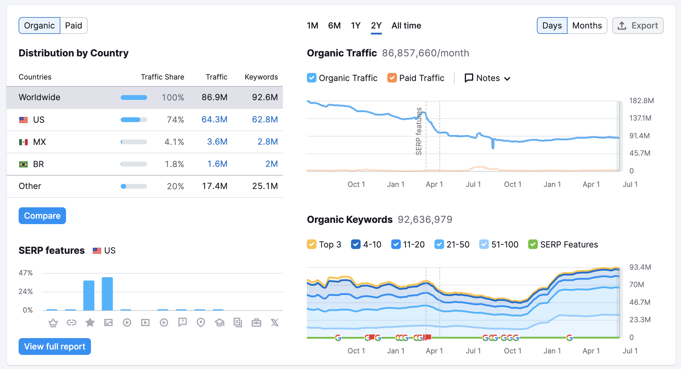 An example of four widgets: Distribution by Country, SERP features, Organic Keywords, and Organic Traffic.