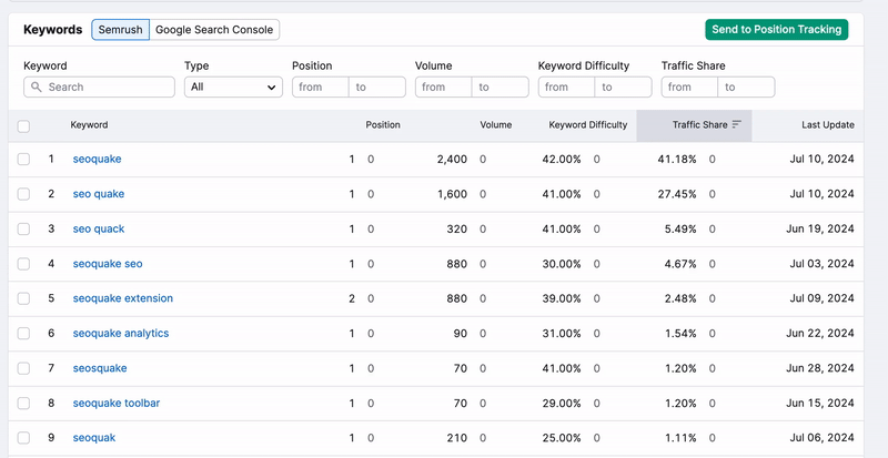 Organic Traffic Insights Keywords report showing which data you can see for the keywords collected by Semrush and keywords pulled from your Google Search Console account. 