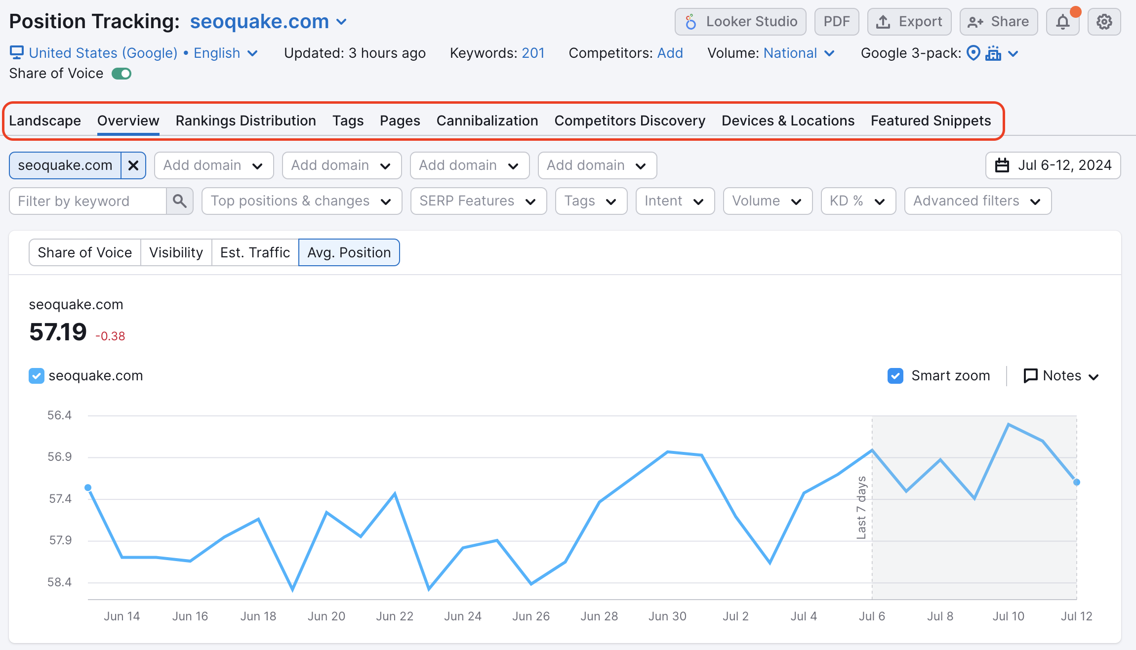 Position Tracking Overview report with all other report tabs being highlighted: Landscape, Overview, Rankings Distribution, Tags, Pages, Cannibalization, Competitors Discovery, Devices & Locations, and Featured Snippets.