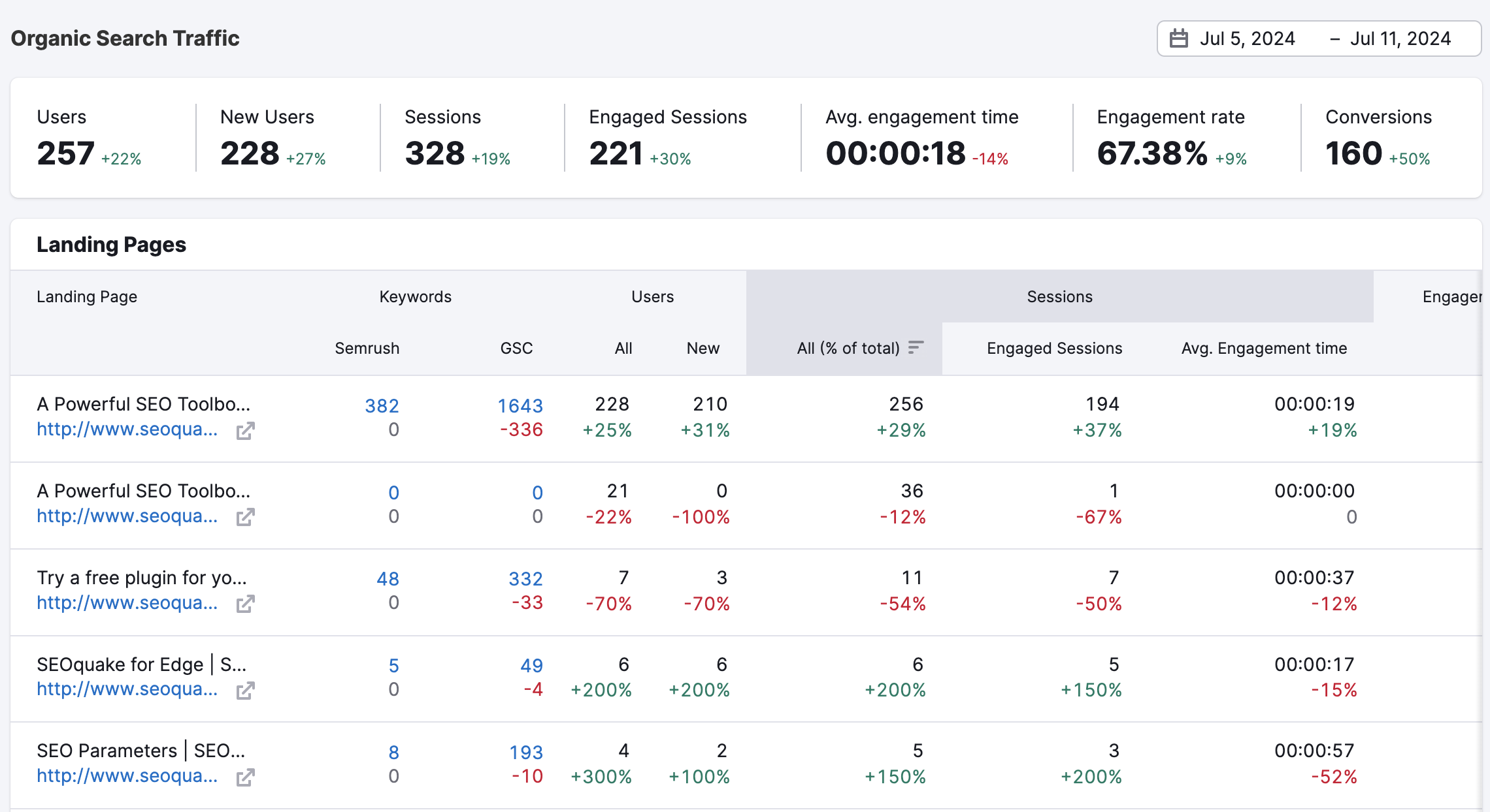 Organic Traffic Insights report showing the main metrics, landing pages, keywords, and their metrics both from Semrush and Google Search Console.