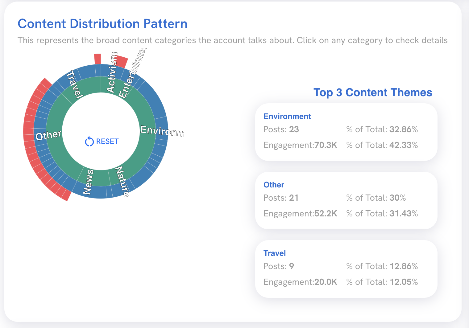 The Content Distribution Pattern widget, showing the top three content themes being posted about, as well as each theme's post count and engagement.