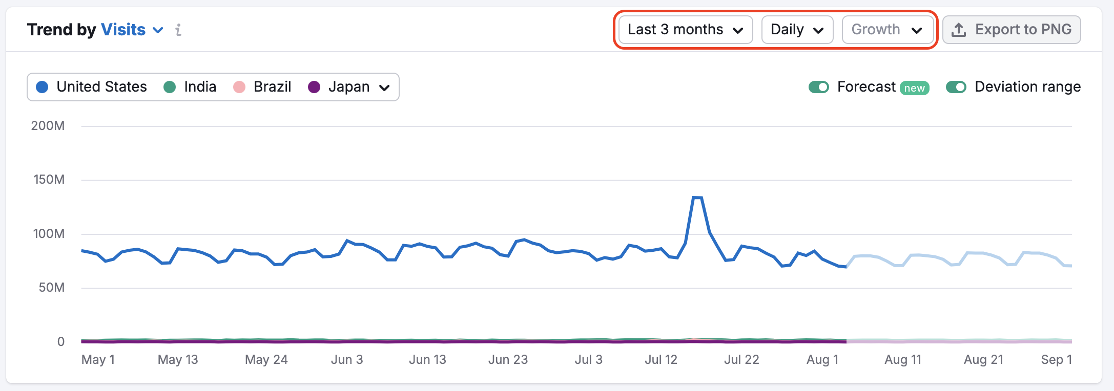 An example of the Trend widget in Geo Distribution report. A red rectangle is highlighting the time period filters at the top of the report. 