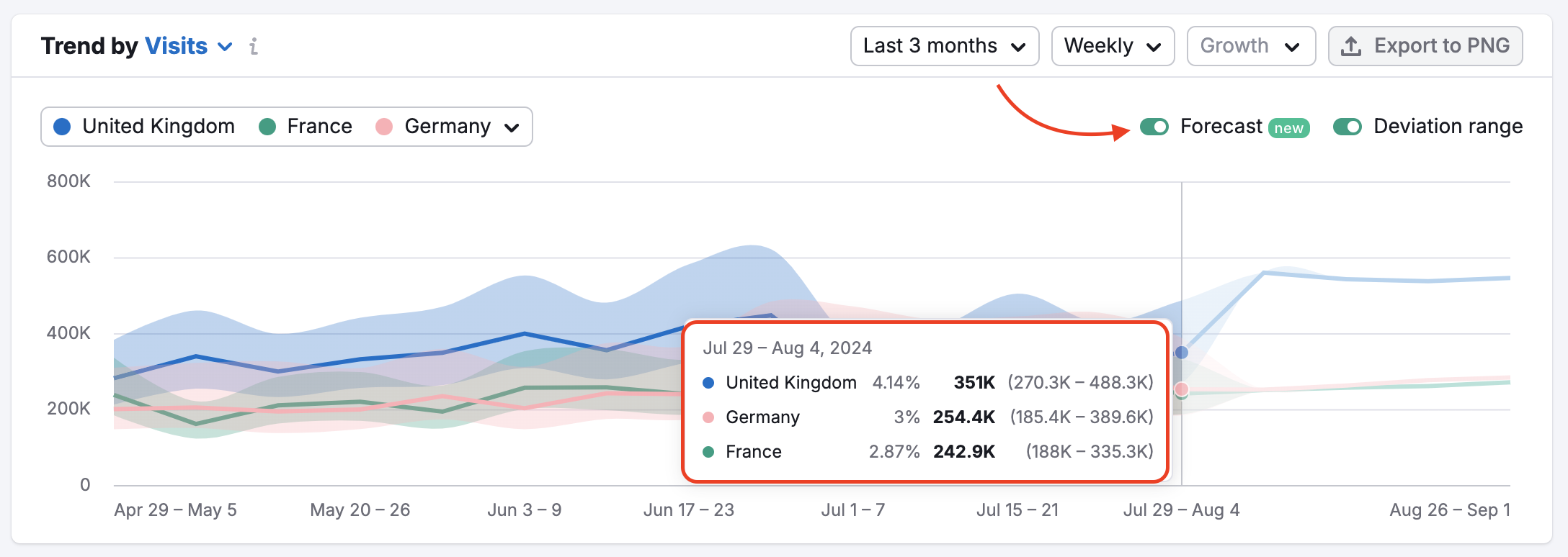 The Trend by Visits widget with a red arrow pointing to the enabled Forecast switch and the red rectangle highlighting the forecasted data for the selected countries. 