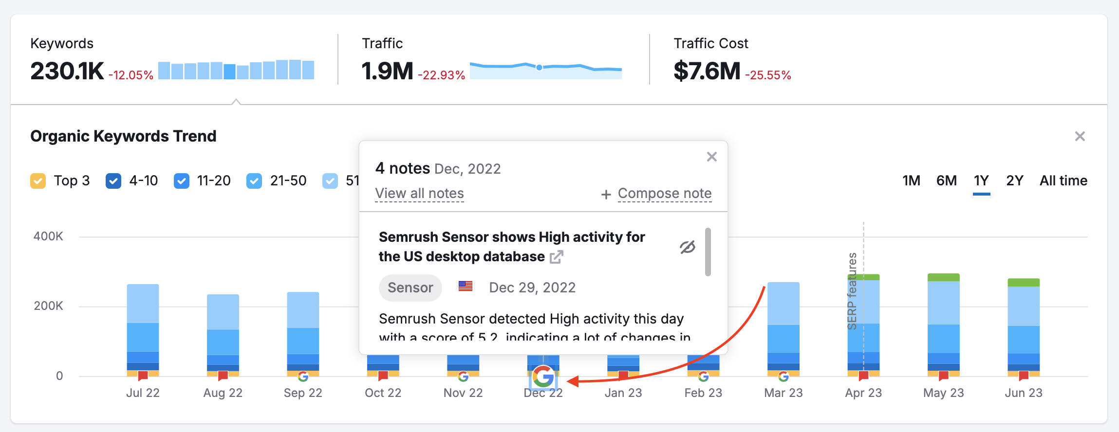 A red arrow points towards a Google note on the Organic Keywords Trends widget. 