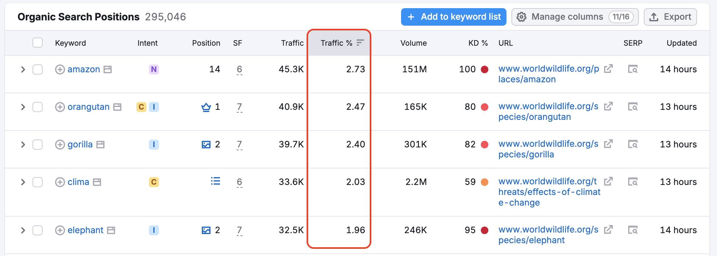 The Traffic percentage column is highlighted in the Organic Search Positions table. 