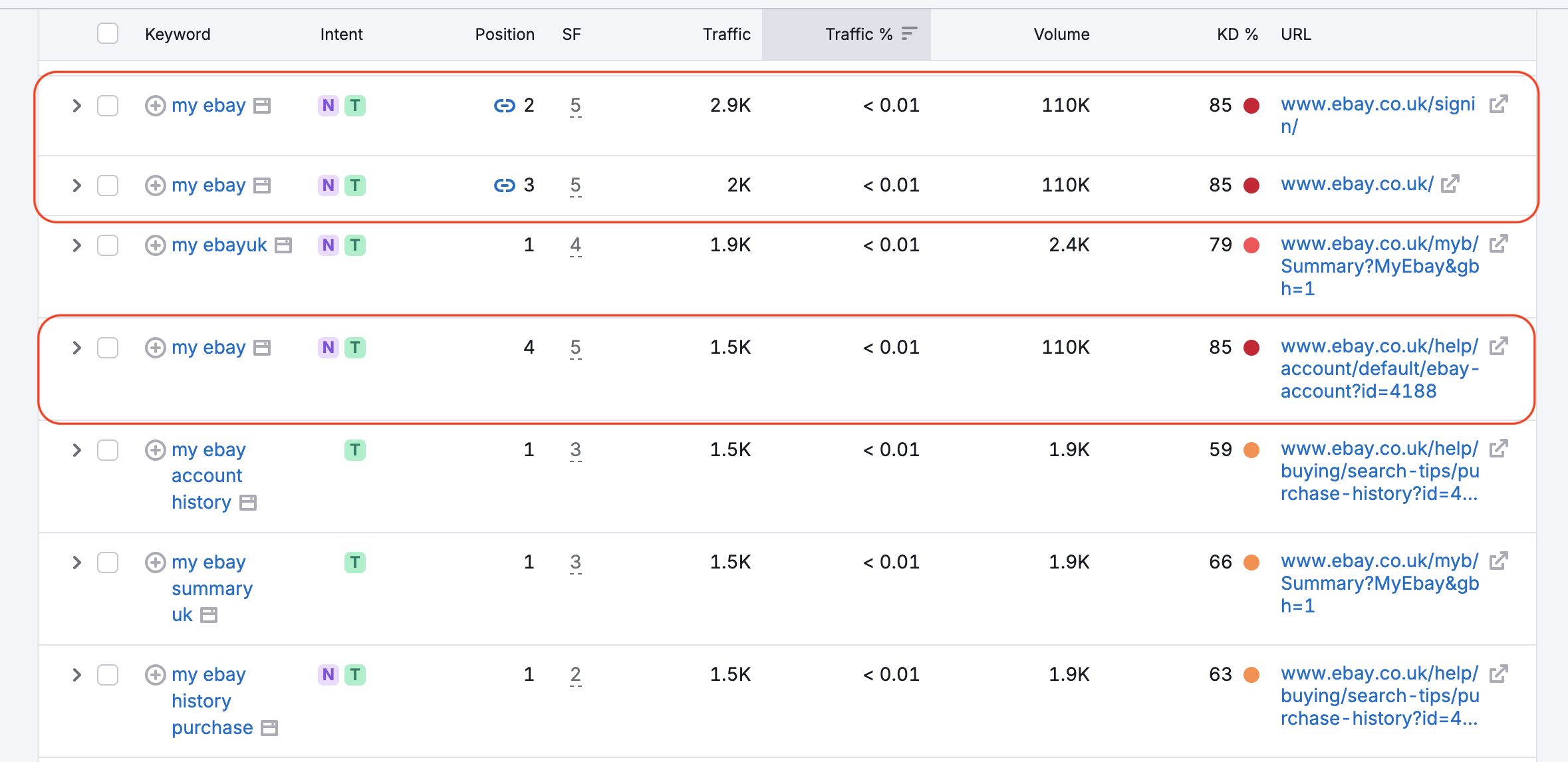 Organic Search Positions report listing an example of the same keyword being found in the list multiple times.