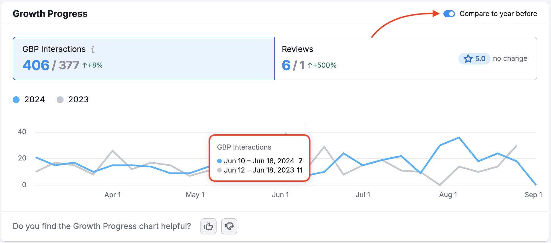 Growth Progress widget with a red arrow pointing to the 'Compare to year before' toggle and a red rectangle highlighting the comparison of GBP Interactions.