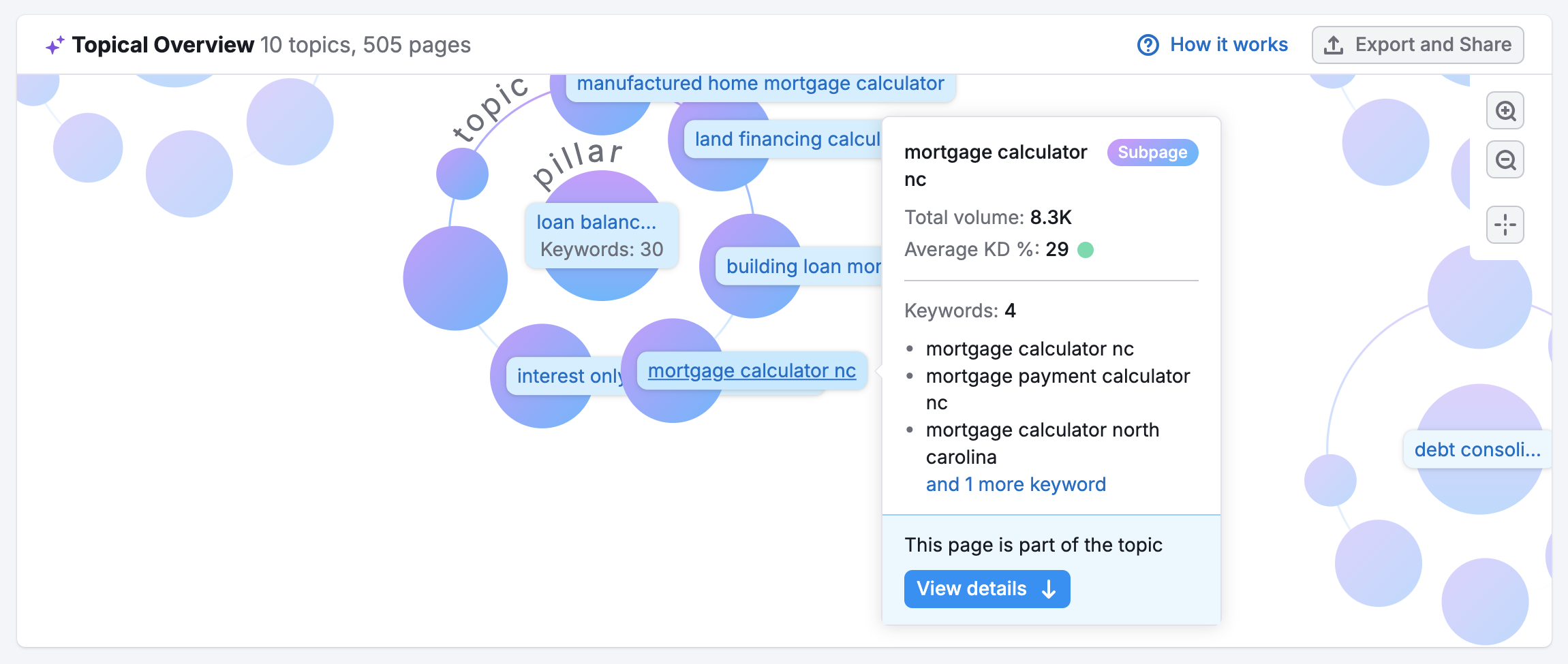 Esempio di Widget Panoramica dell'argomento. Un cursore che passa sopra una delle parole chiave, attivando un tooltip che visualizza le metriche delle parole chiave e varianti aggiuntive delle parole chiave. 