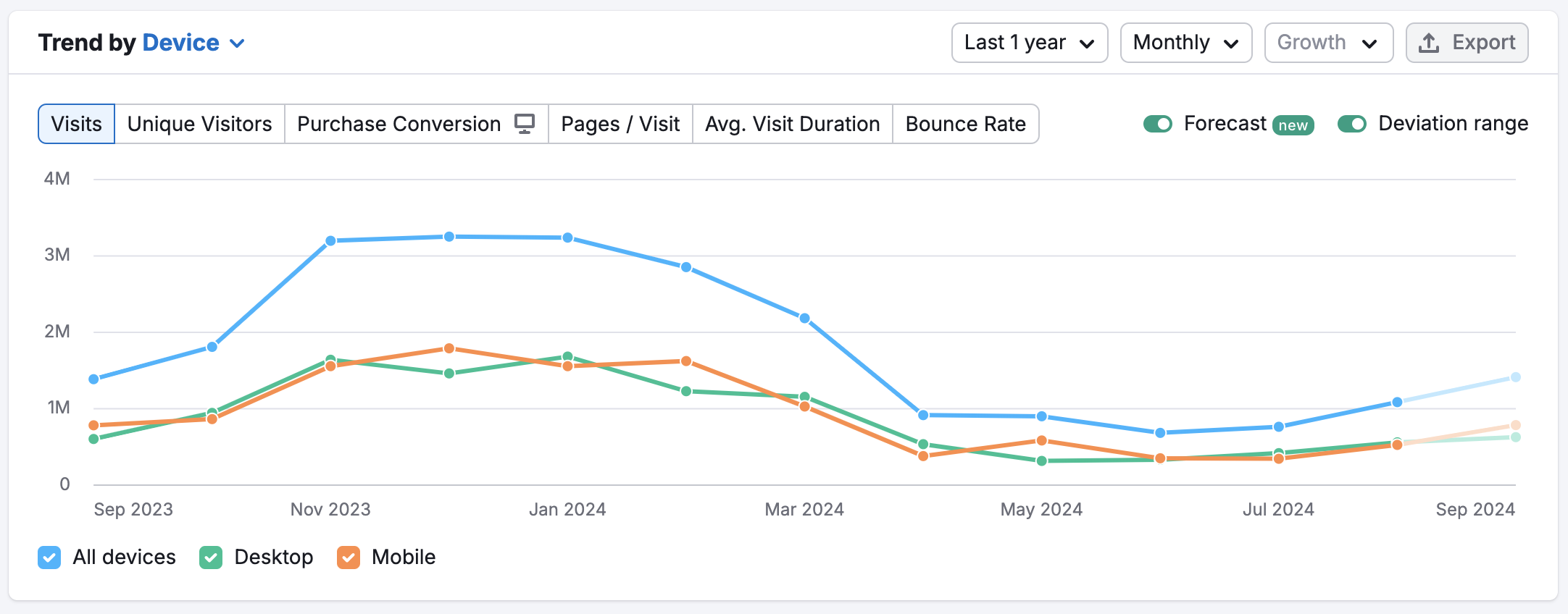 Ein Beispiel für das Widget „Trend“ im Bericht „Übersicht“ in Traffic Analytics. Das Diagramm zeigt die täglichen Besuche über einen Zeitraum von einem Monat und sortiert die Ergebnisse nach Gerät.