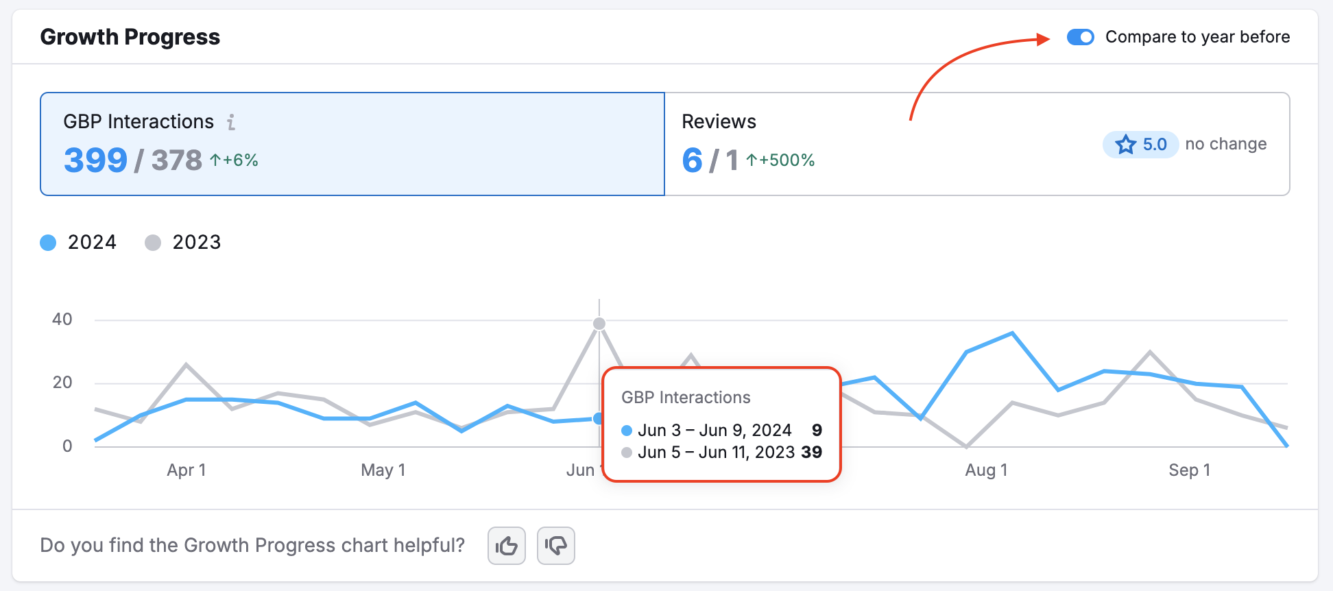 Widget Progresso de crescimento com uma seta vermelha apontando para o botão "Comparar com o ano anterior" e um retângulo vermelho realçando a comparação das Interações com o PEG.