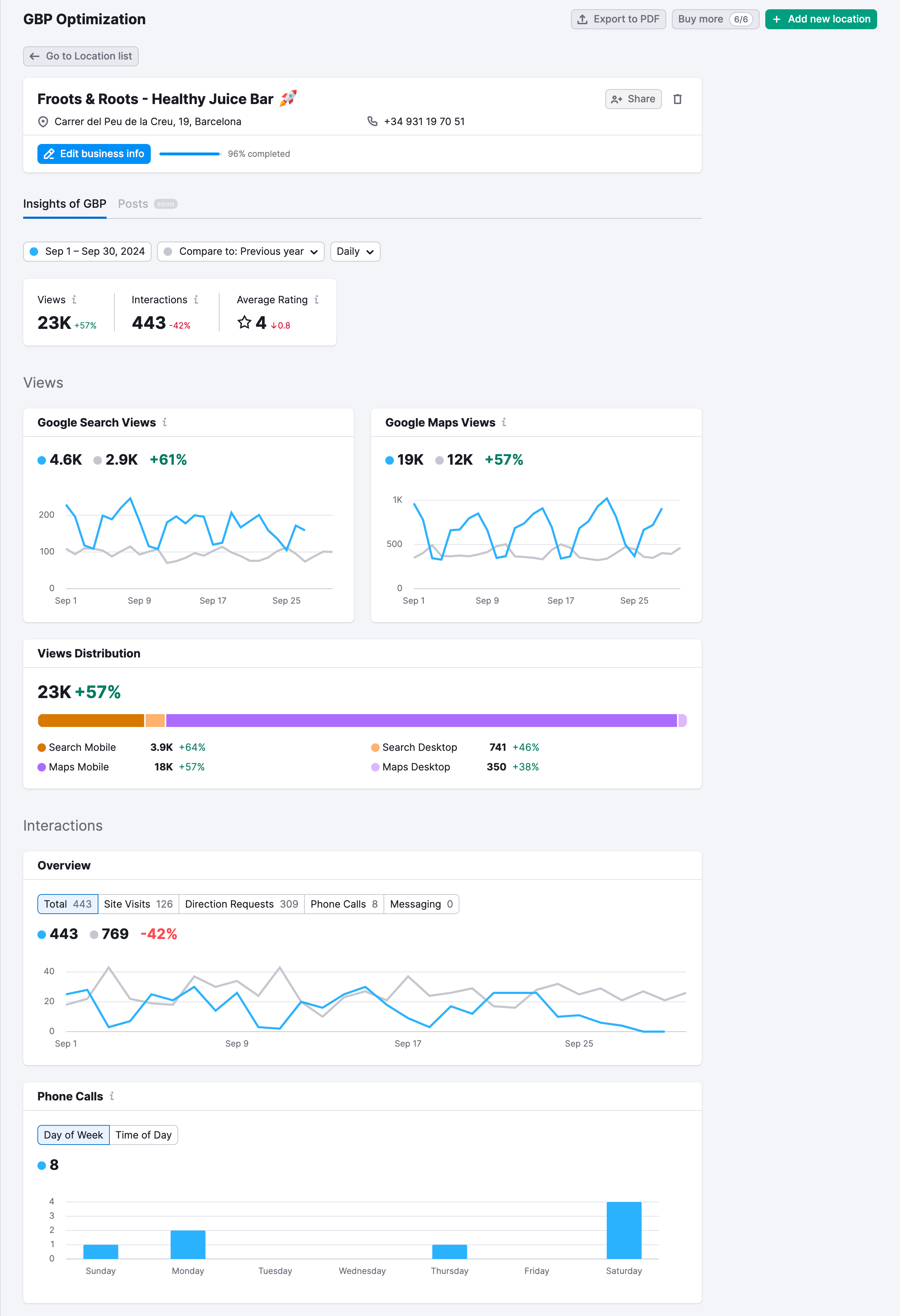 Screenshot of the Semrush Local dashboard showing the integration with Google Business Profile.