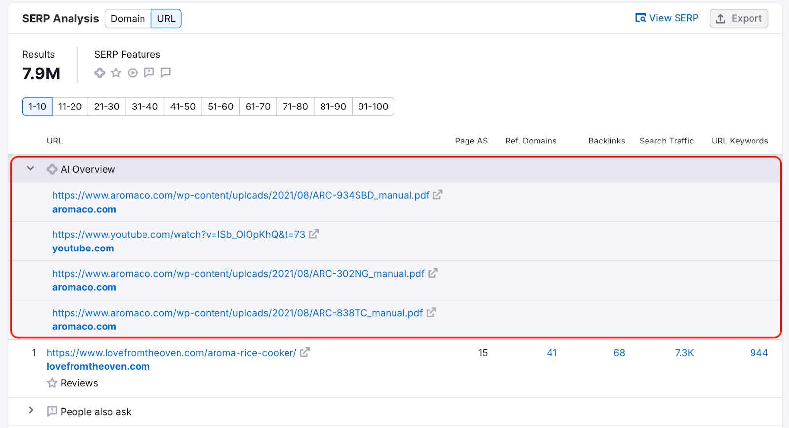 An example of the SERP Analysis table in Keyword Overview. The results with the AI Overview are highlighted at the top of the list.