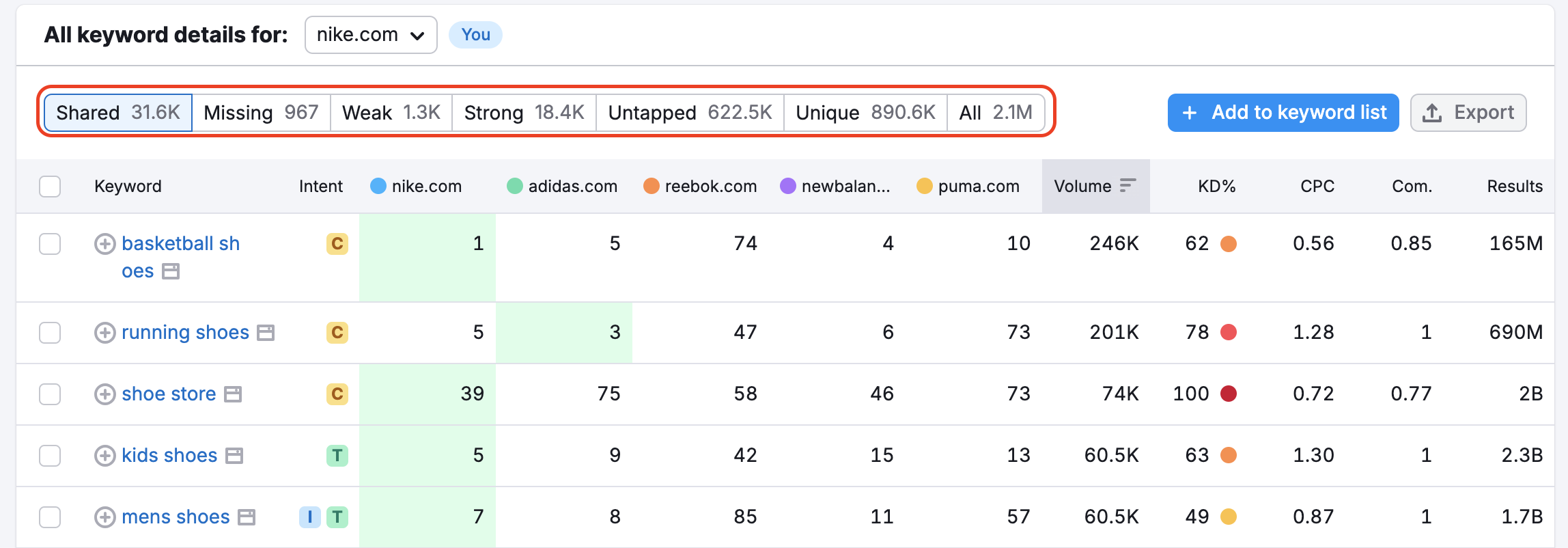 An example of the Keyword Gap report that shows the table with Shared keywords. All types of keywords at the top of the table are highlighted with a red rectangle. 