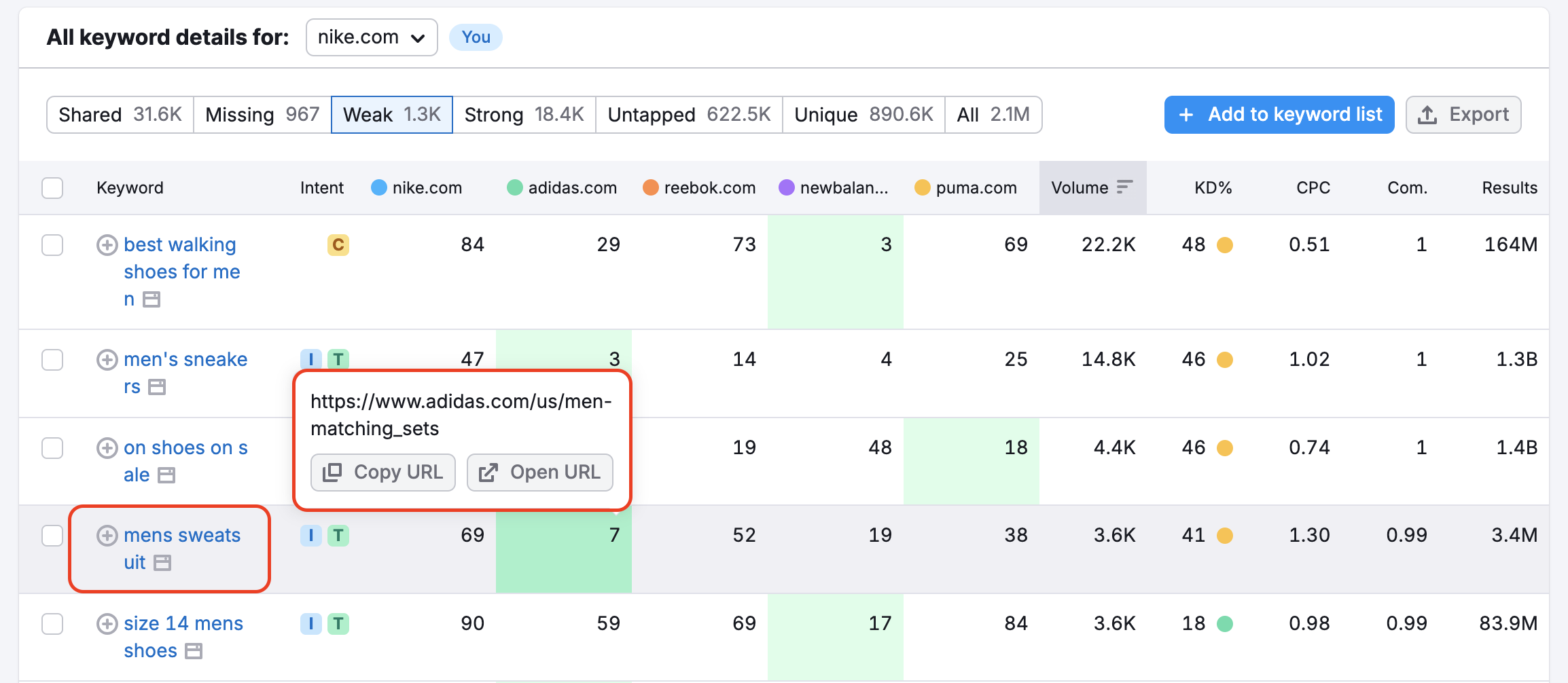 An example of the Keyword Gap report with Weak keywords. When hovering over a position number, a small pop-up appears and shows the URL that ranks for the keyword. Both the notice and the keyword are highlighted with red rectangles. 