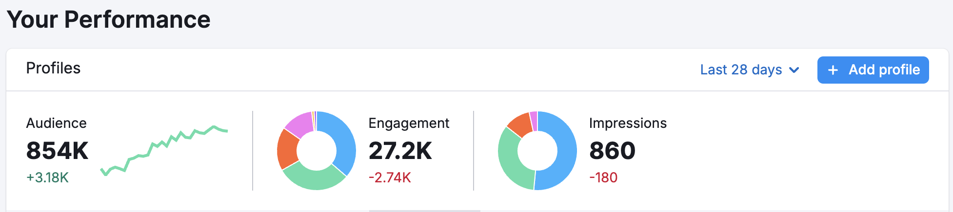 The Your Performance section with the audience, engagement, and impressions widgets. 