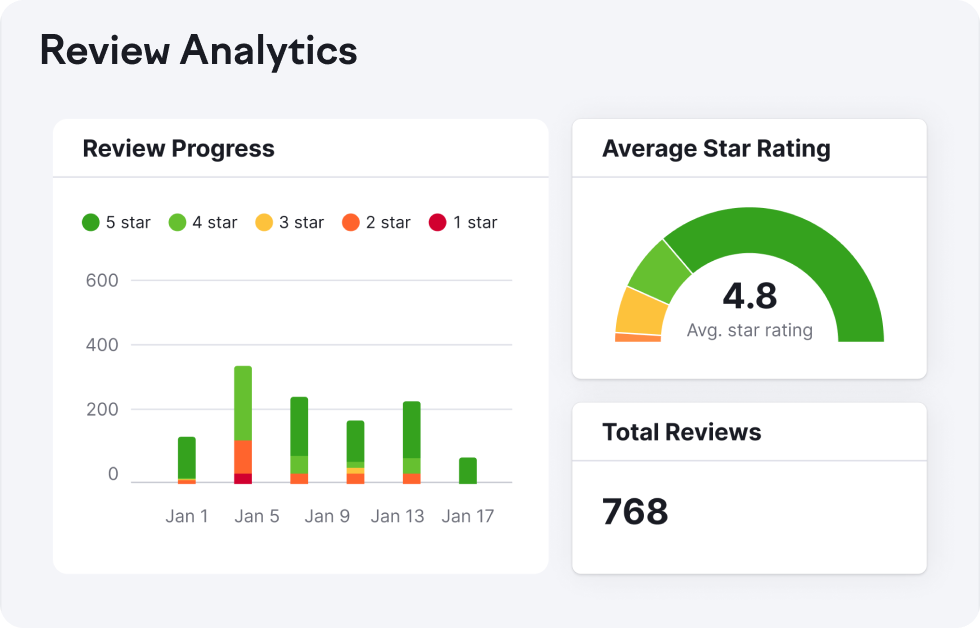 Un ejemplo de los widgets Evolución de las reseñas, Puntuación de estrellas media y Total de reseñas. 