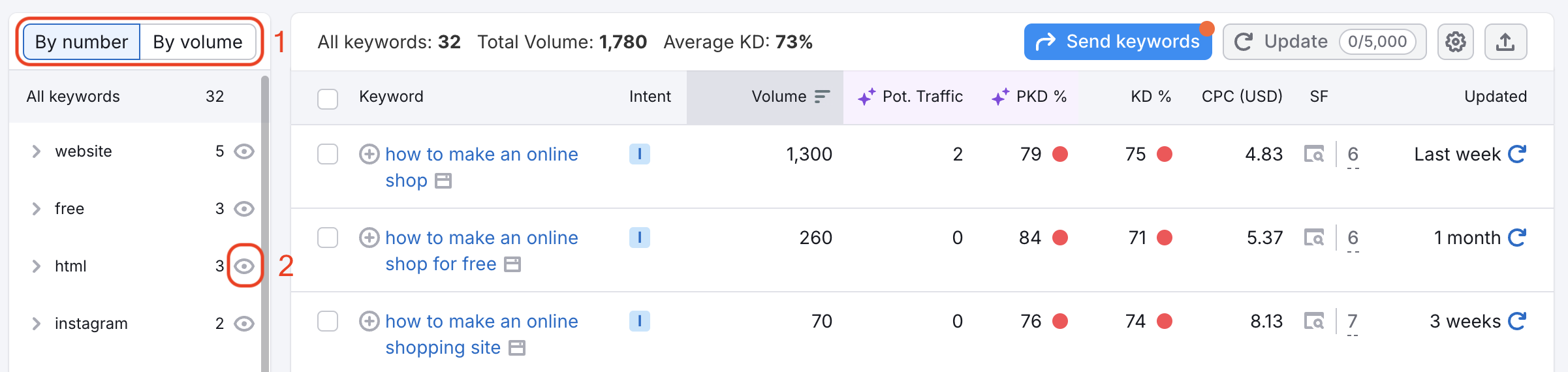 Keyword Magic Tool dashboard with a red rectangle and number one highlighting the 'by number' and 'by volume' filters above the group table on the left. A second red rectangle with a number two highlights the eye icon next to the group name. 