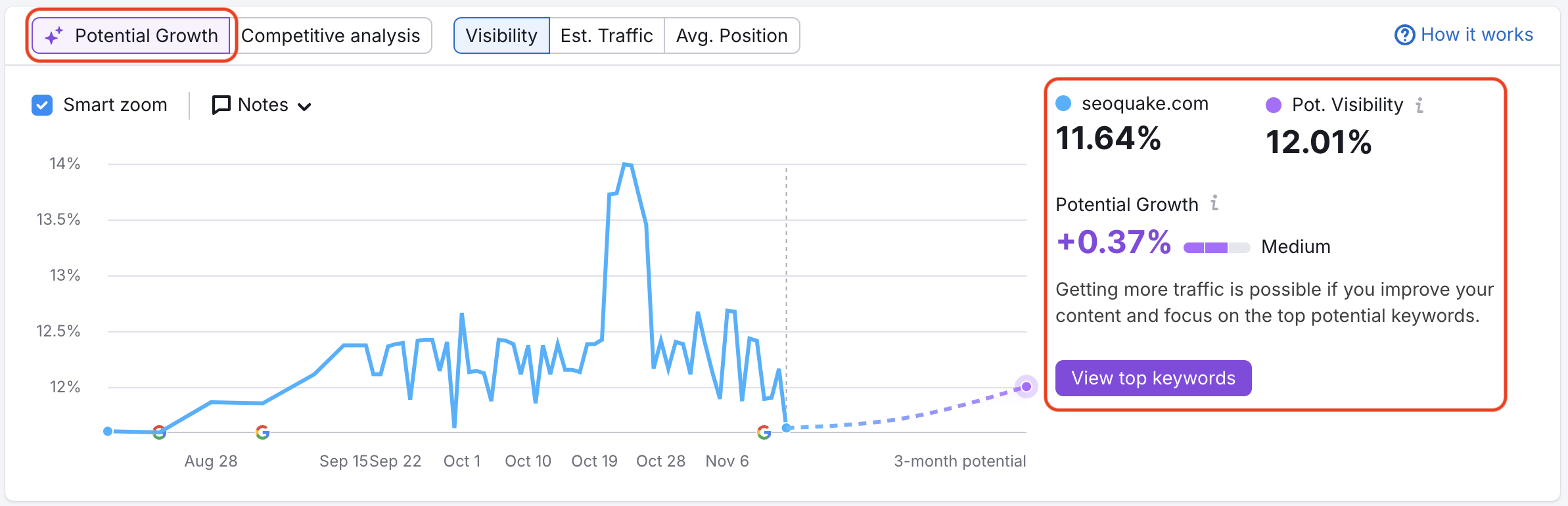 The Potential Growth tab within the graph. 