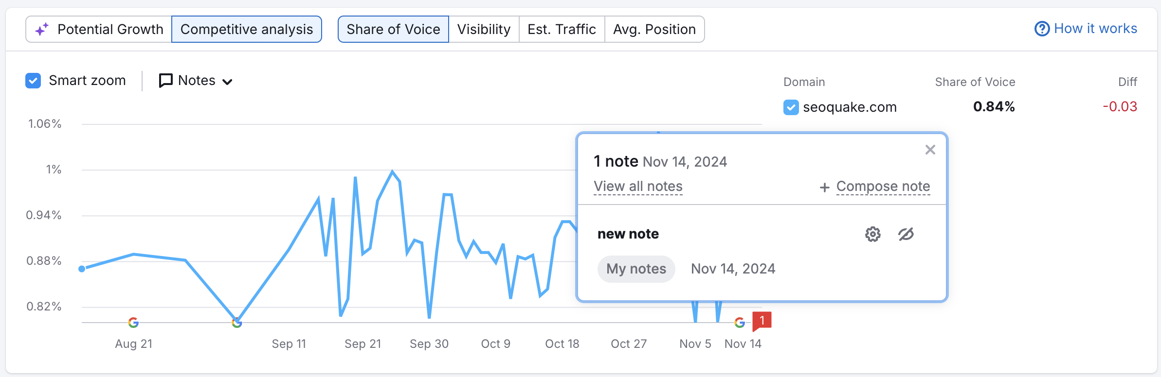 A screenshot of the trend chart in Position Tracking Overview with a note about adding/deleting keywords