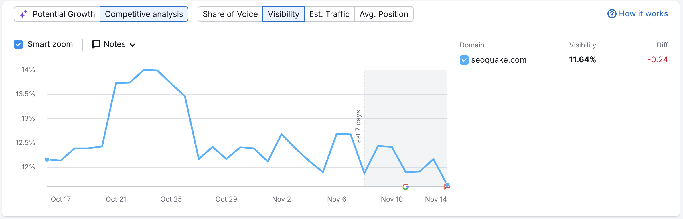 The Visibility widget in the Position Tracking Overview report. 