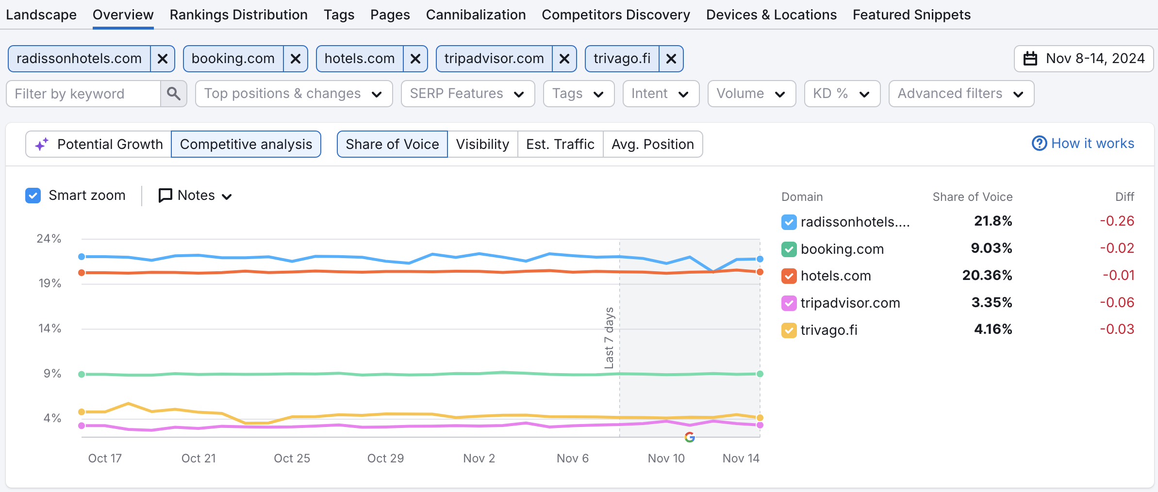 The Visibility Trend graph with 5 example domains. 