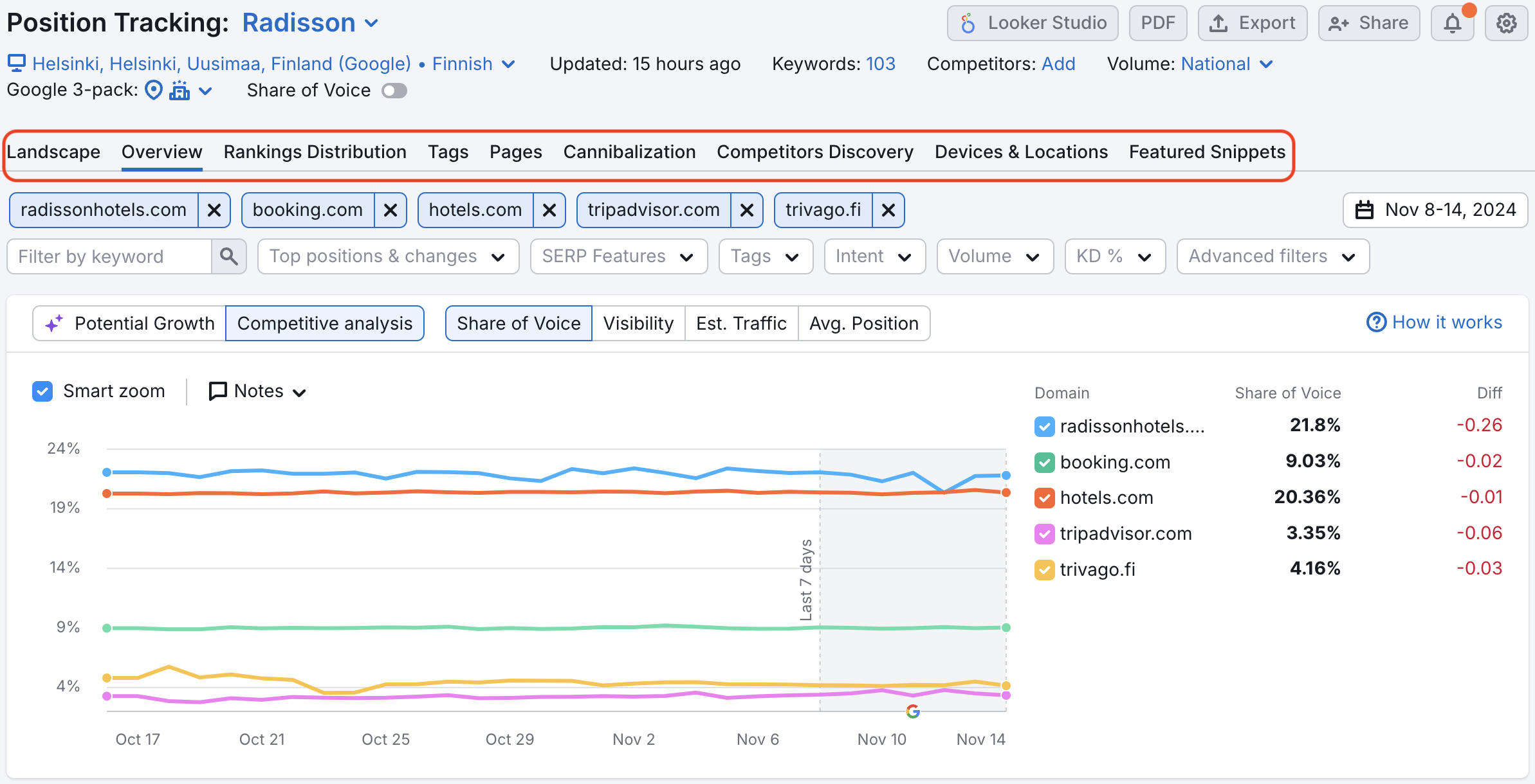 A red rectangle highlights the names of the reports in Position Tracking: Landscape, Overview, Rankings Distribution, Tags, Pages, Cannibalization, Competitors Discovery, Devices & Locations, and Featured Snippets.