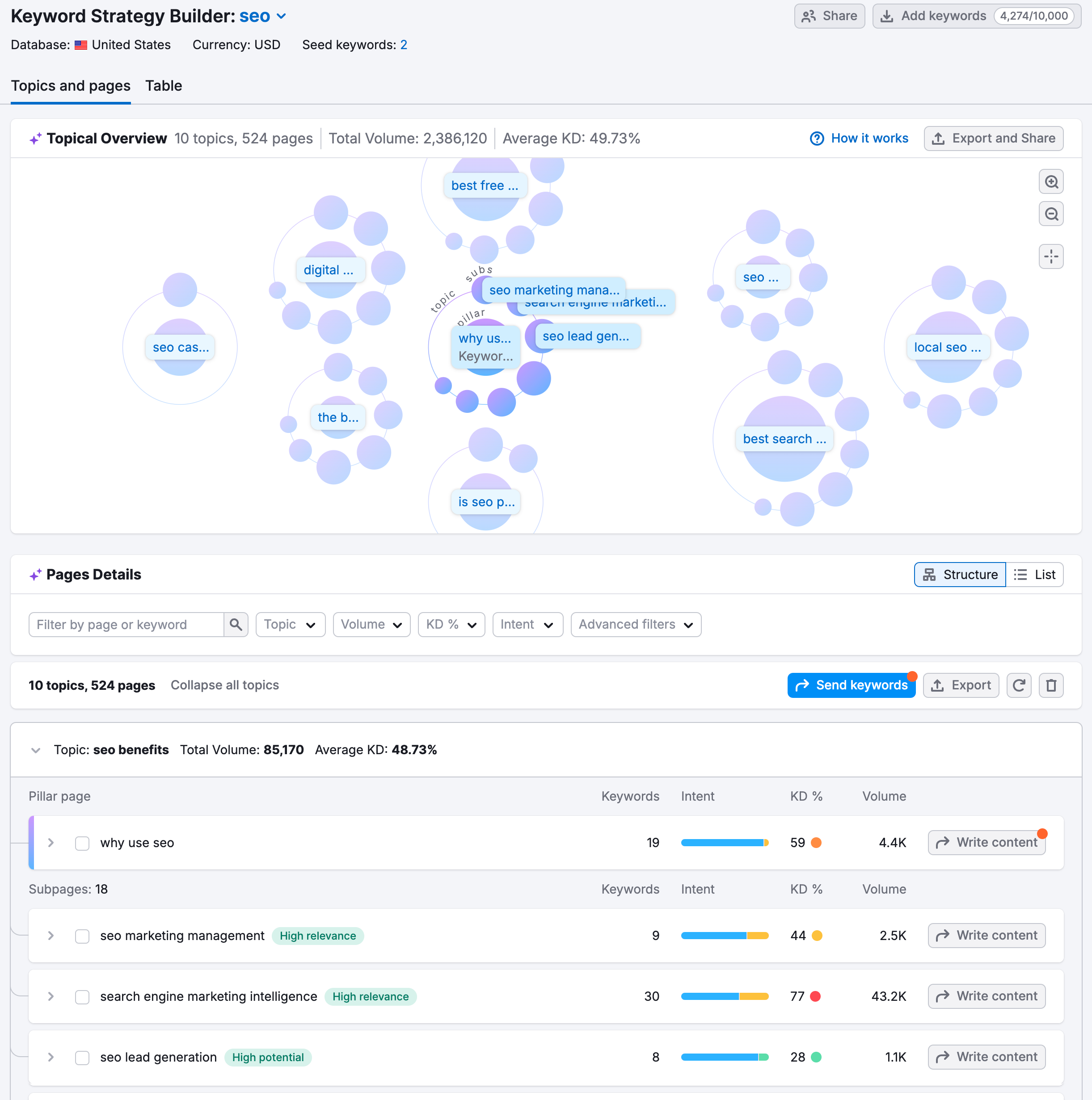 Un esempio di come appare un elenco di parole chiave dopo che Keyword Strategy Builder ha finito di raccogliere i dati.