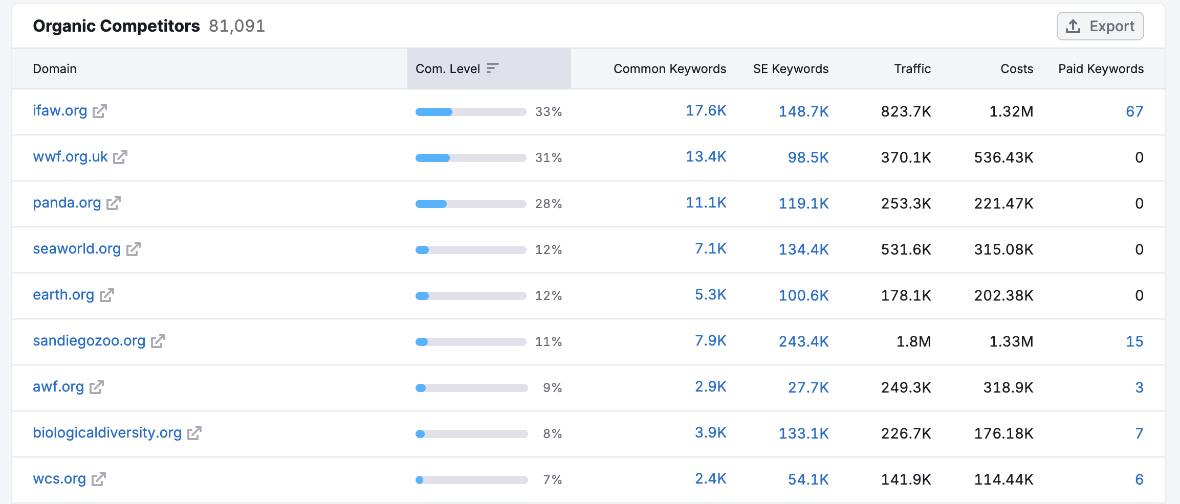 An example of the Organic Competitors table. 