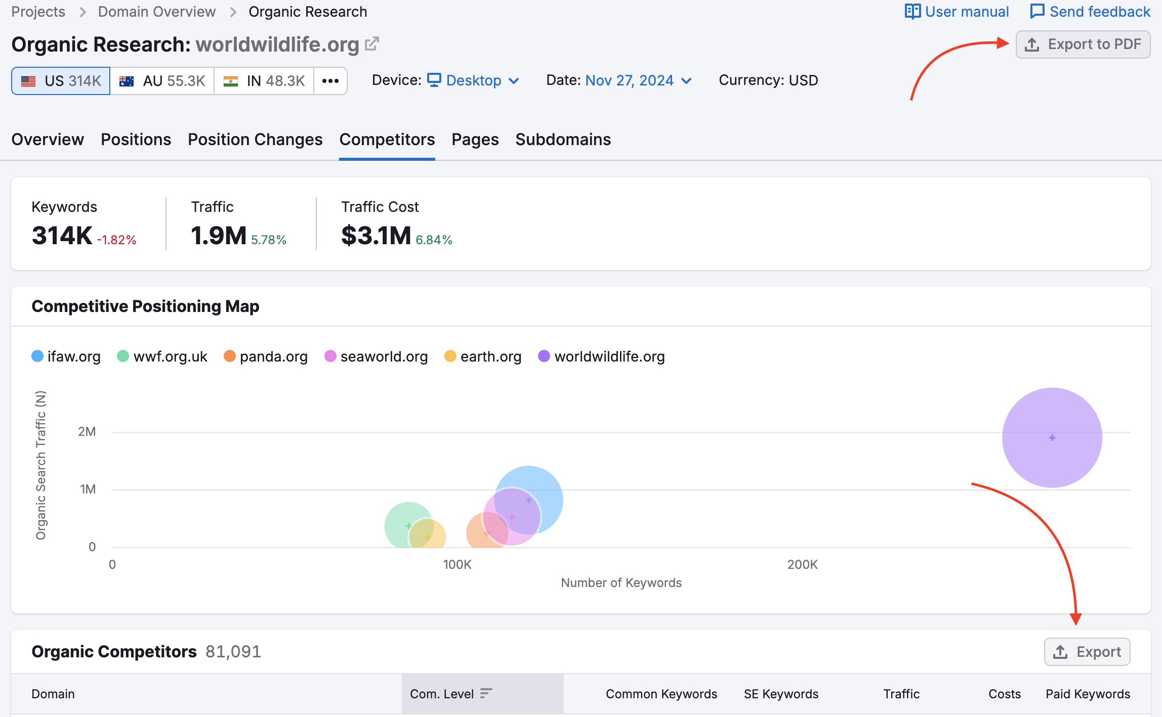 Red arrows are pointing to the Export to PDF button at the top right of the report and the Export button at the top right of the Organic Competitors table.