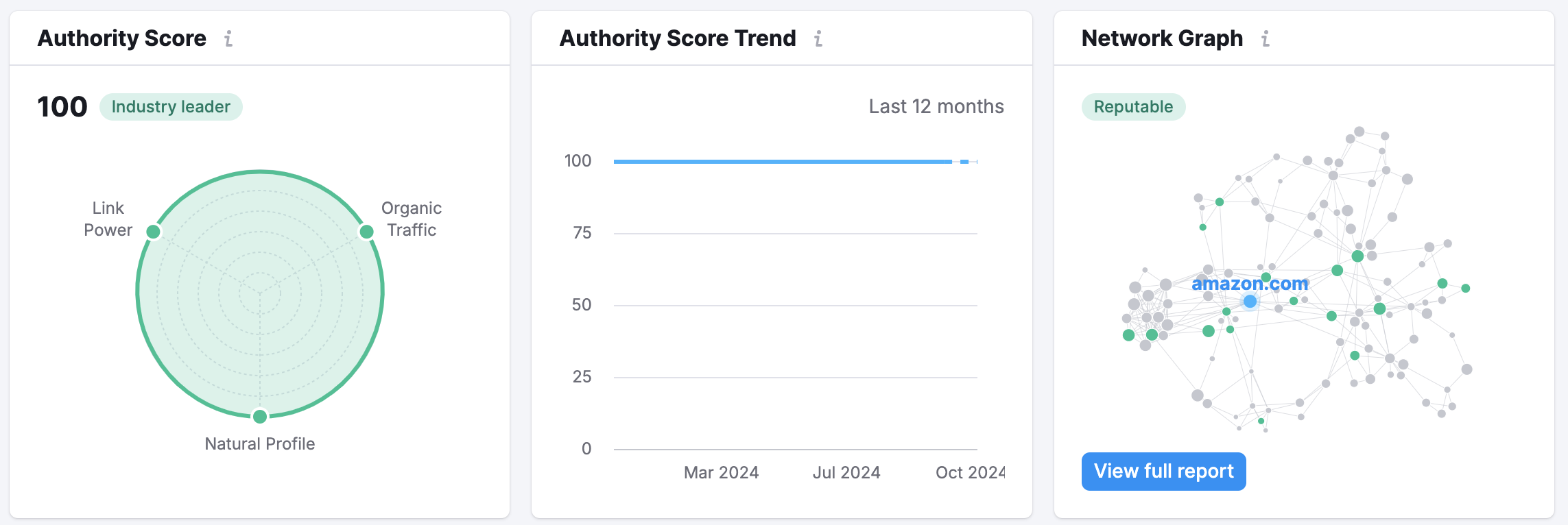 The Authority Score, Authority Score Trend, and Network Graph widgets. 