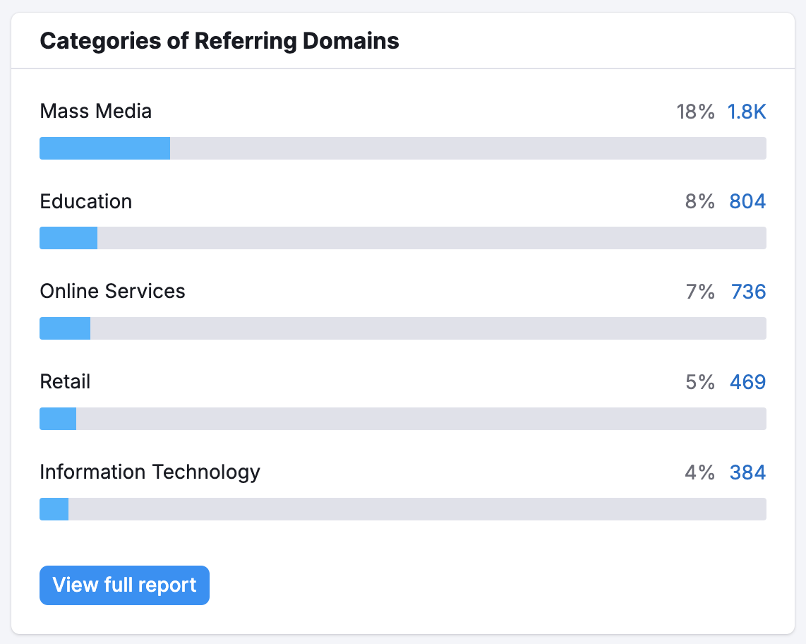 An example of the Categories of Referring Domains widget.