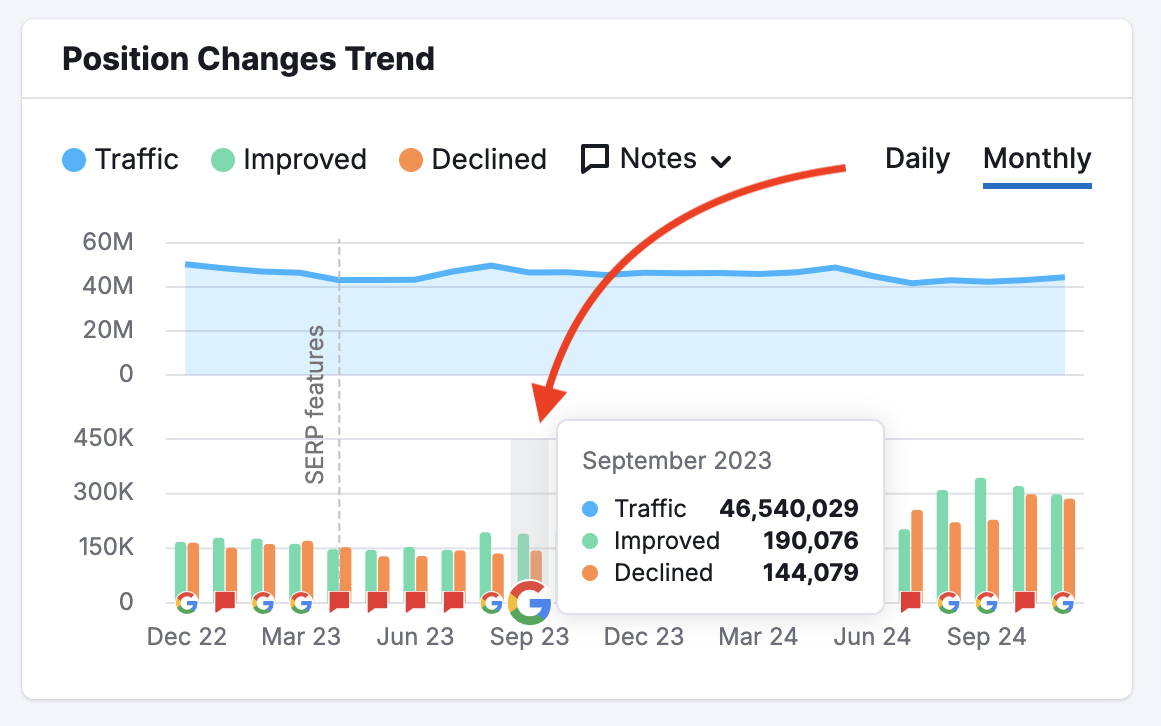 Position Changes Trend graph with an arrow pointing to a specific month hovered over, displaying a more detailed information on Traffic, Improved, and Declined.