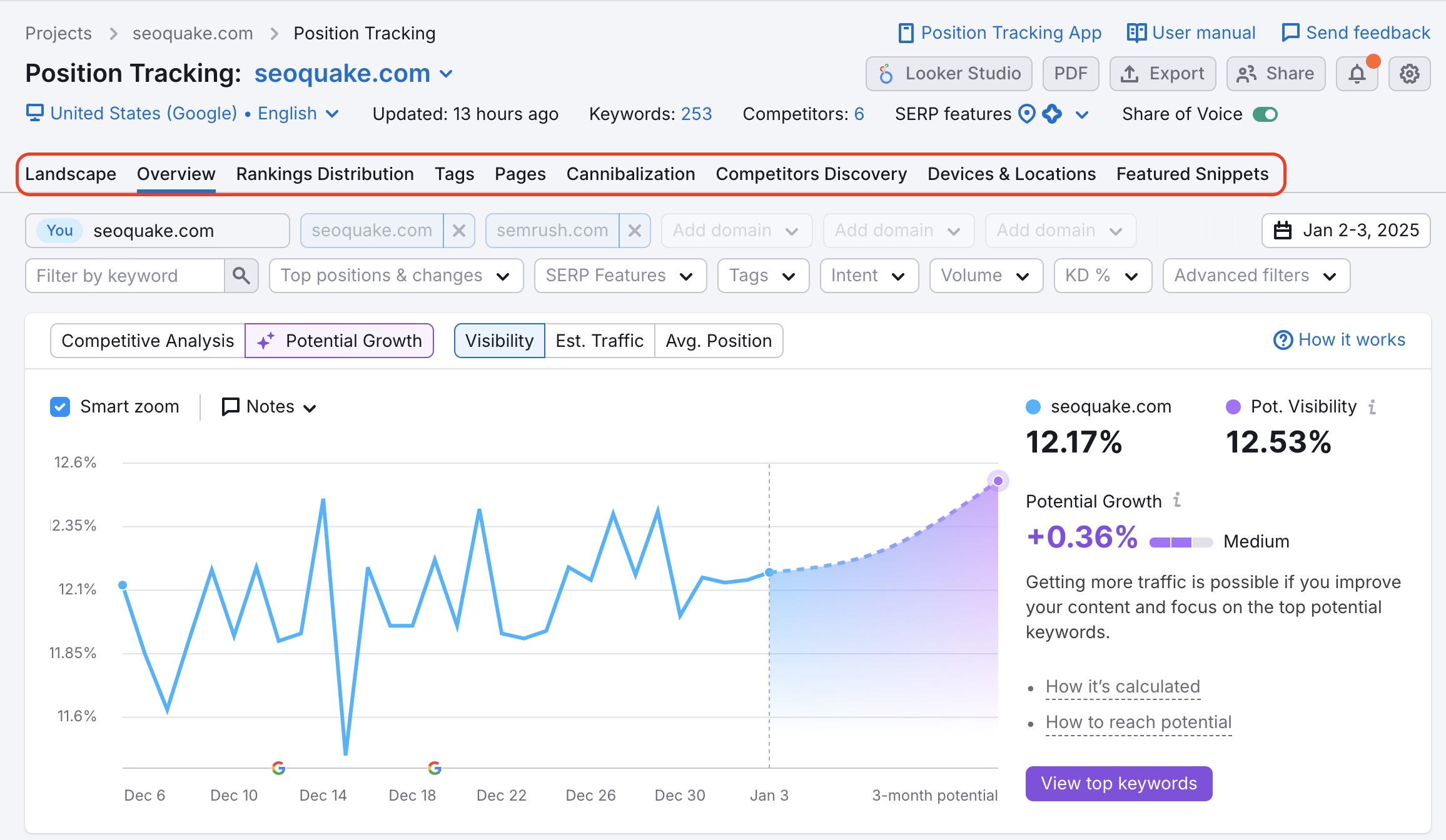 Position Tracking Overview report with all other report tabs being highlighted: Landscape, Overview, Rankings Distribution, Tags, Pages, Cannibalization, Competitors Discovery, Devices & Locations, and Featured Snippets.