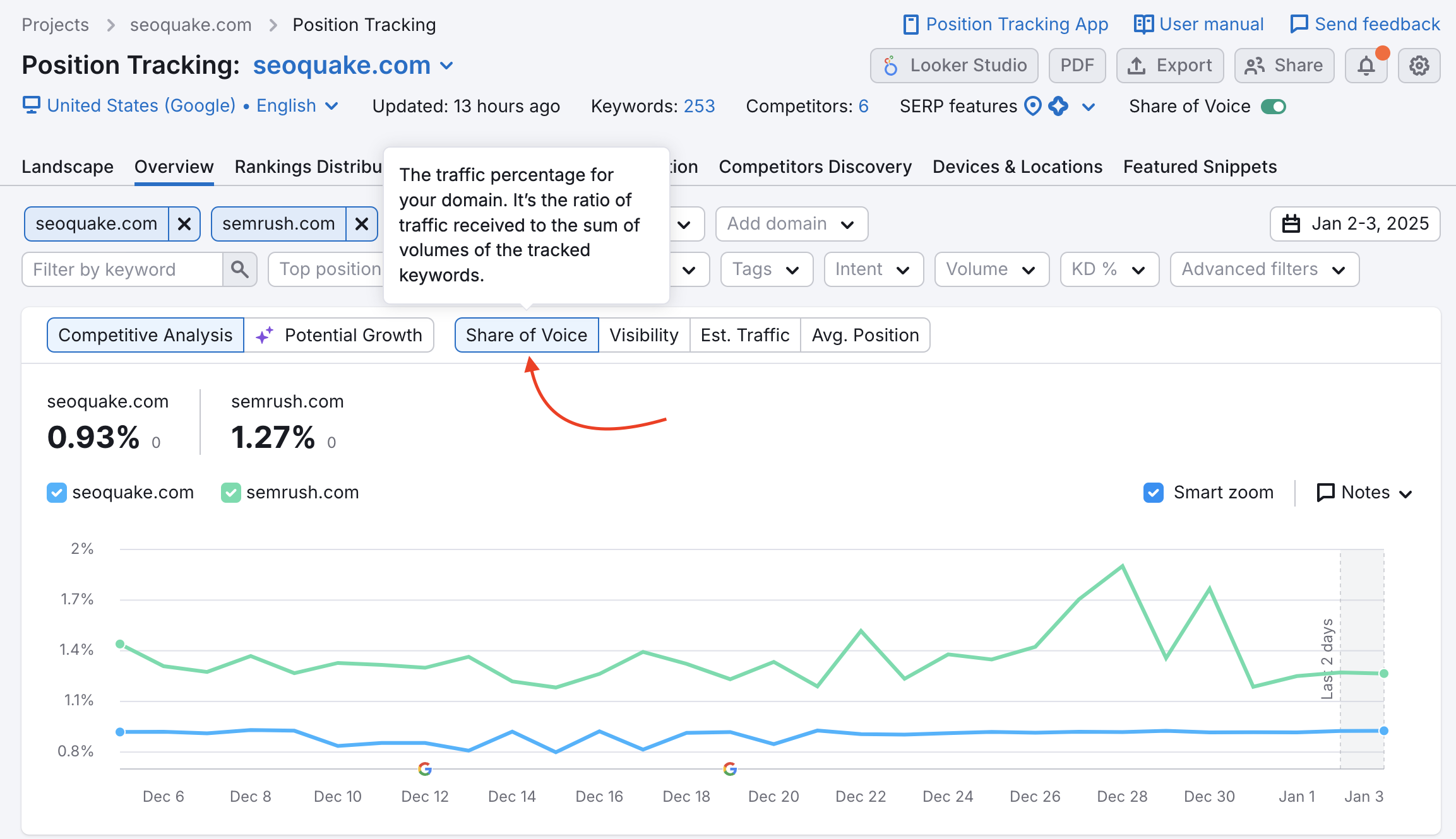 Bericht „Übersicht“ in Position Tracking, der ein Trenddiagramm zum Share of Voice zeigt. Ein roter Pfeil zeigt auf den Namen der Metrik, wo ein Tooltip erscheint, der die Metrik erklärt: Prozentsatz des Traffics für Ihre Domain. Dies ist das Verhältnis des erhaltenen Traffics zur Summe des Suchvolumens der getrackten Keywords.