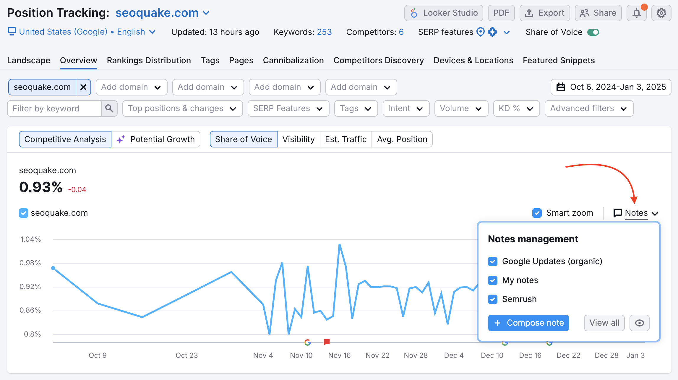 Tab Übersicht in Position Tracking. Ein roter Pfeil zeigt auf die Schaltfläche zur Verwaltung der Notizen rechts neben dem Diagramm Sichtbarkeit. Die Optionen lauten: Google-Updates (organisch), Meine Notizen, Semrush, Notiz hinzufügen, Alle zeigen, Notizen ausschalten. 