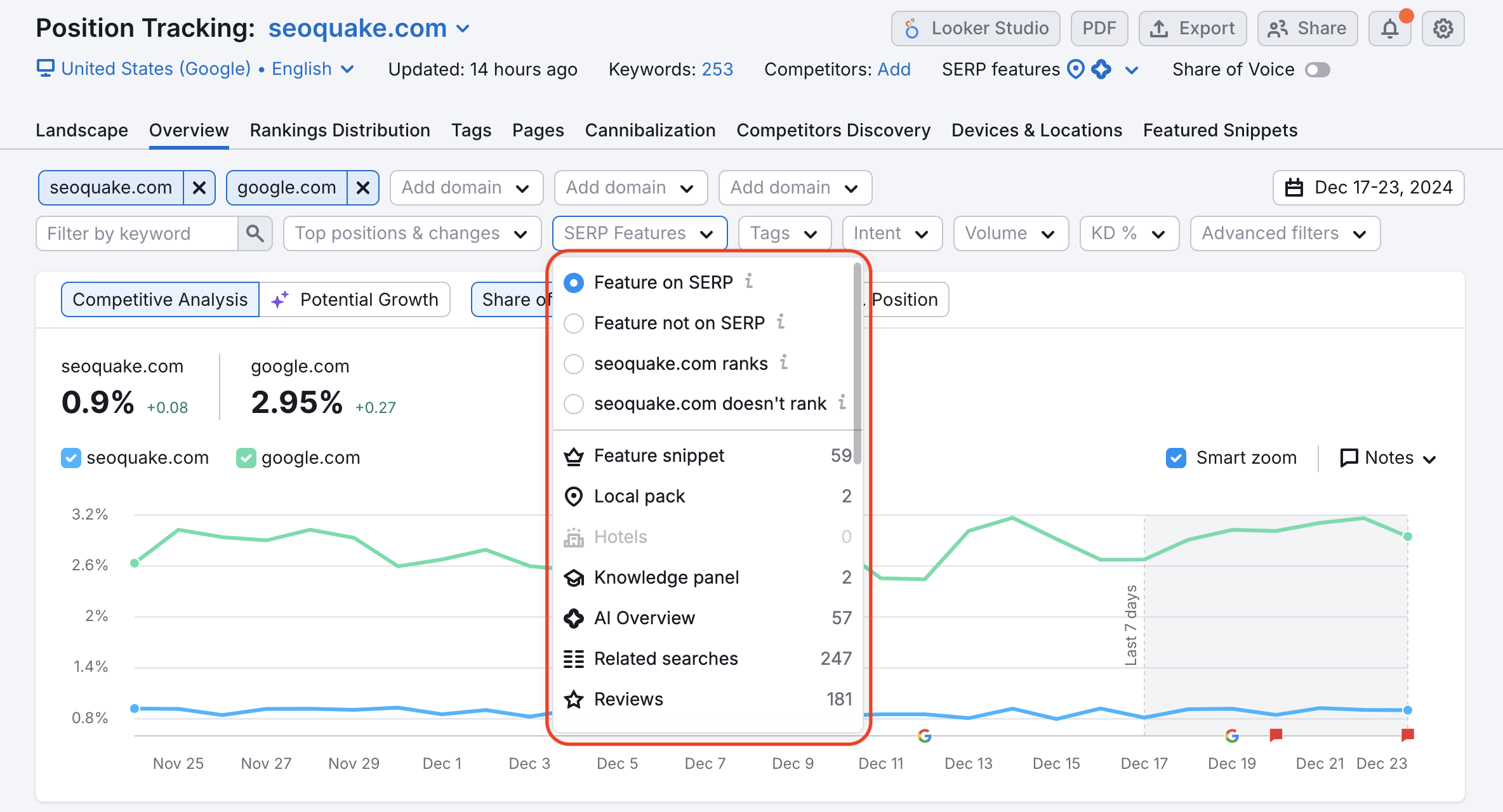 Bericht „Übersicht“ in Position Tracking. Ein rotes Rechteck hebt den erweiterten Filter „SERP-Funktionen“, bei dem der Filter „Funktion auf SERP“ im Dropdown-Menü aktiviert ist.