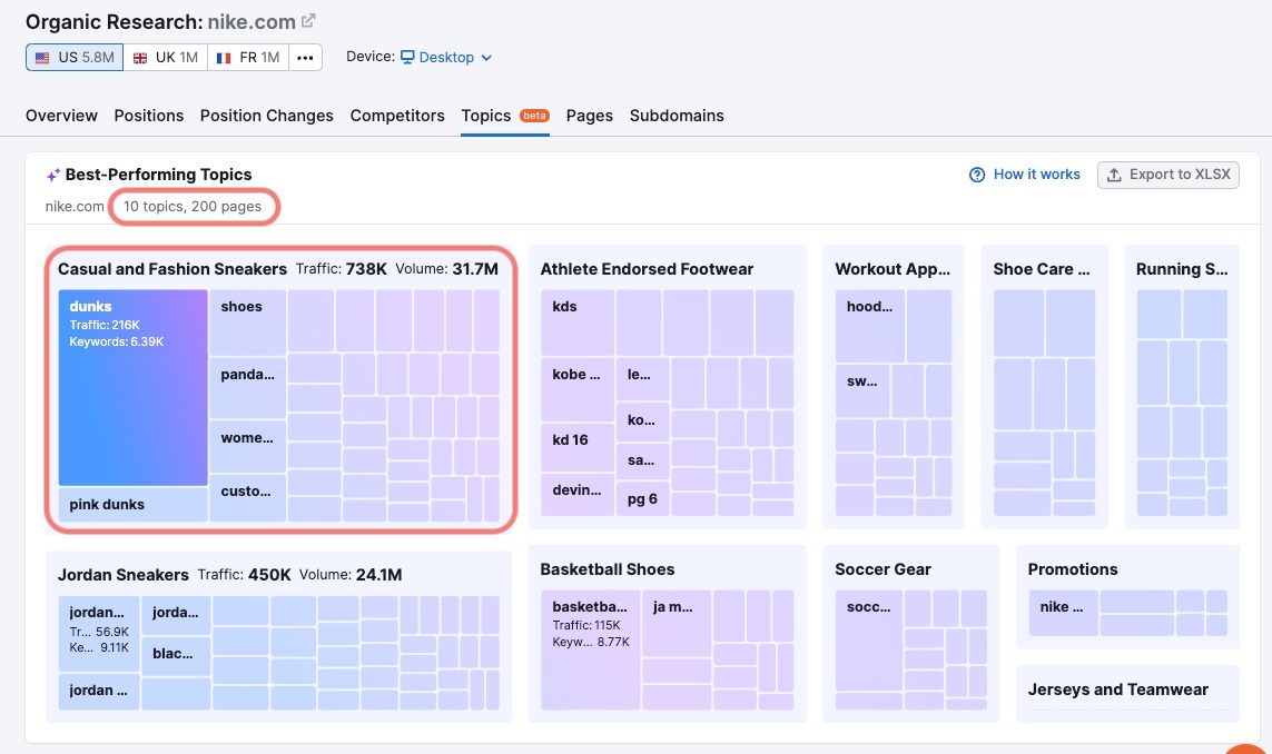 A view of the Topics Report interface highlighting the best-performing topic for the example domain.