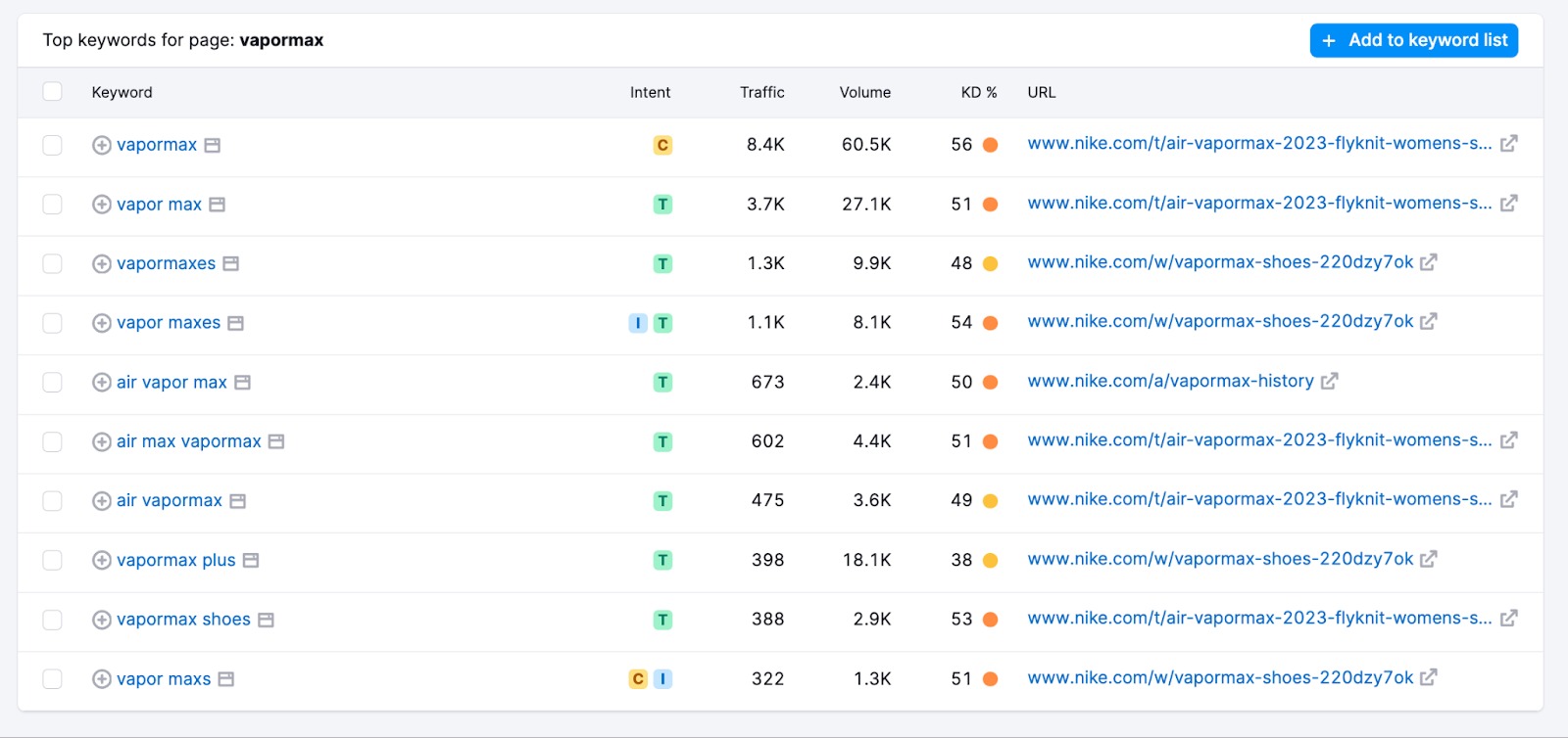 View of the 'Top Keywords for a Page' section, revealing keyword intent, traffic, volume, KD, and URL.