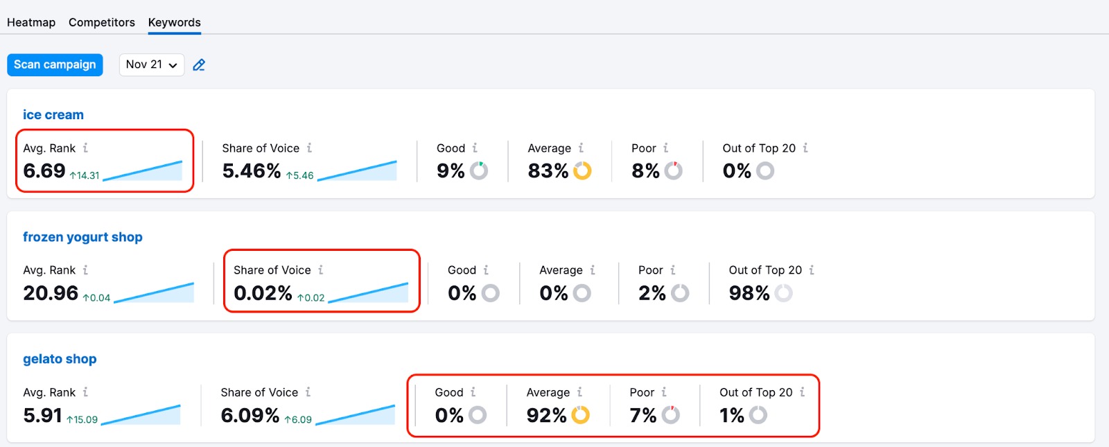 Average rank, share of voice, and rankings distribution metrics centralized in the Keyword report