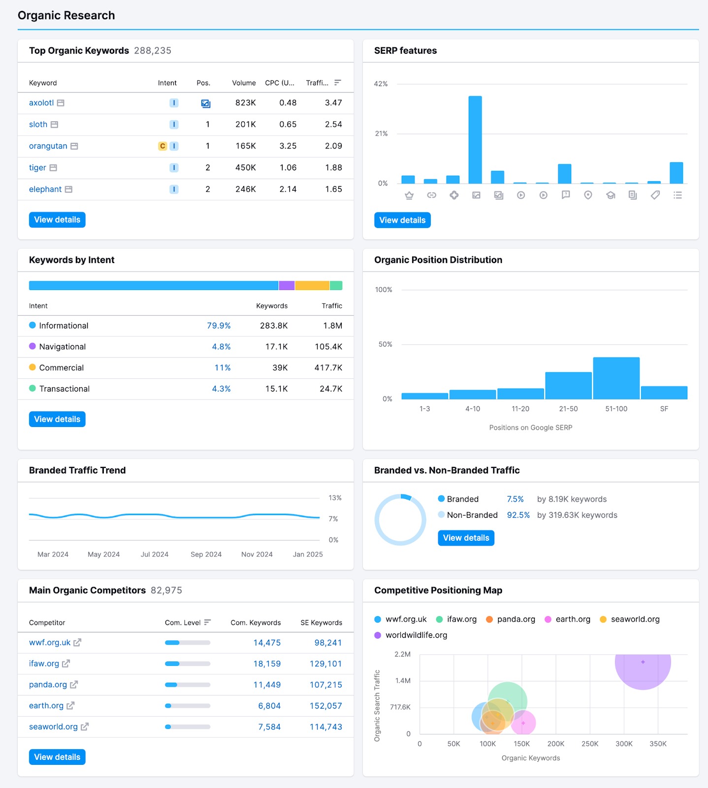 Interface of the Organic Search section featuring widgets for Top Organic Keywords, SERP Features, Keywords by Intent, Organic Position Distribution, Branded and Non-branded Traffic, and Organic Competitors.