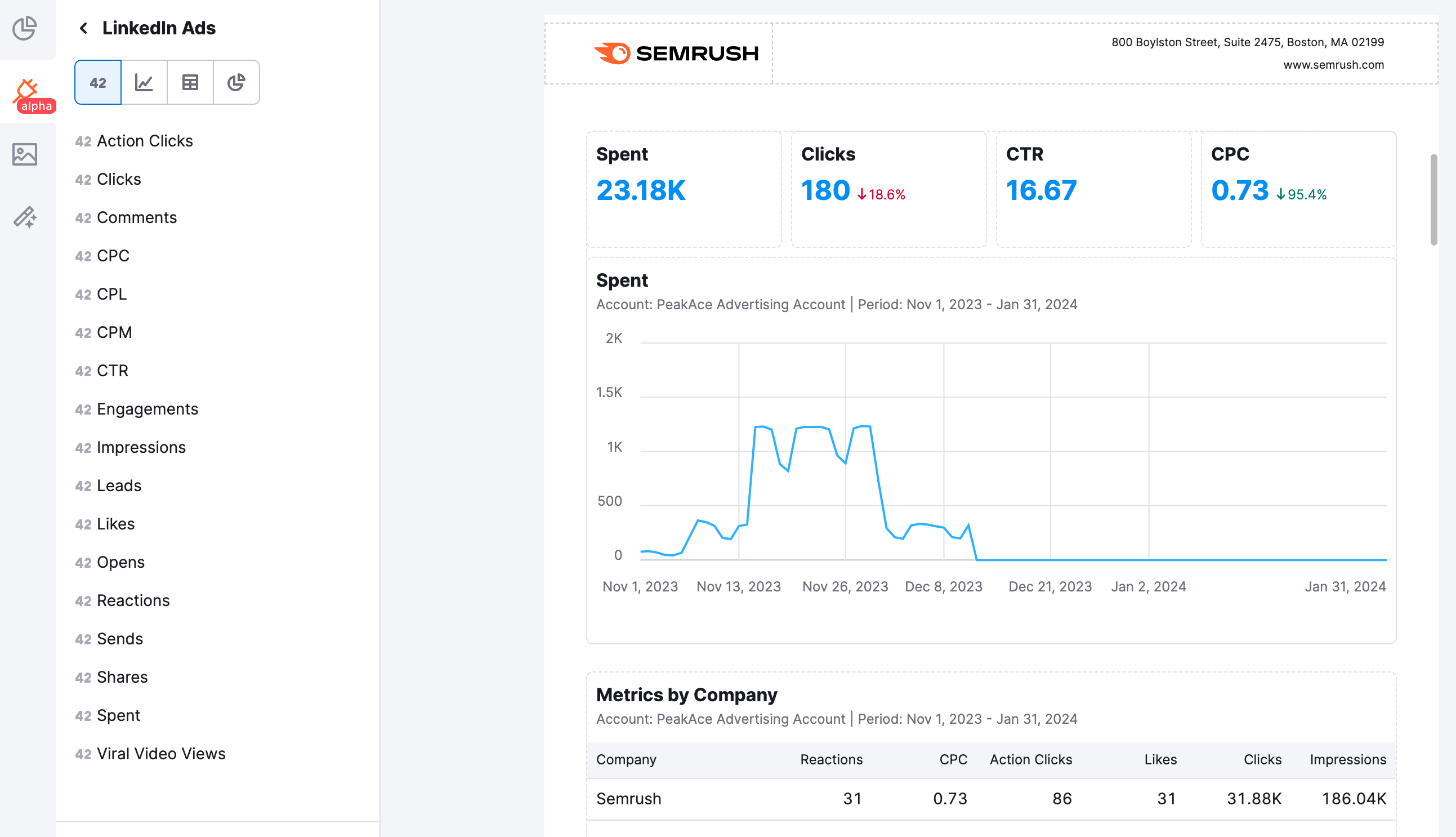 Overview of available widgets for the LinkedIn Ads integration, including impressions, clicks, conversions, and audience targeting effectiveness.