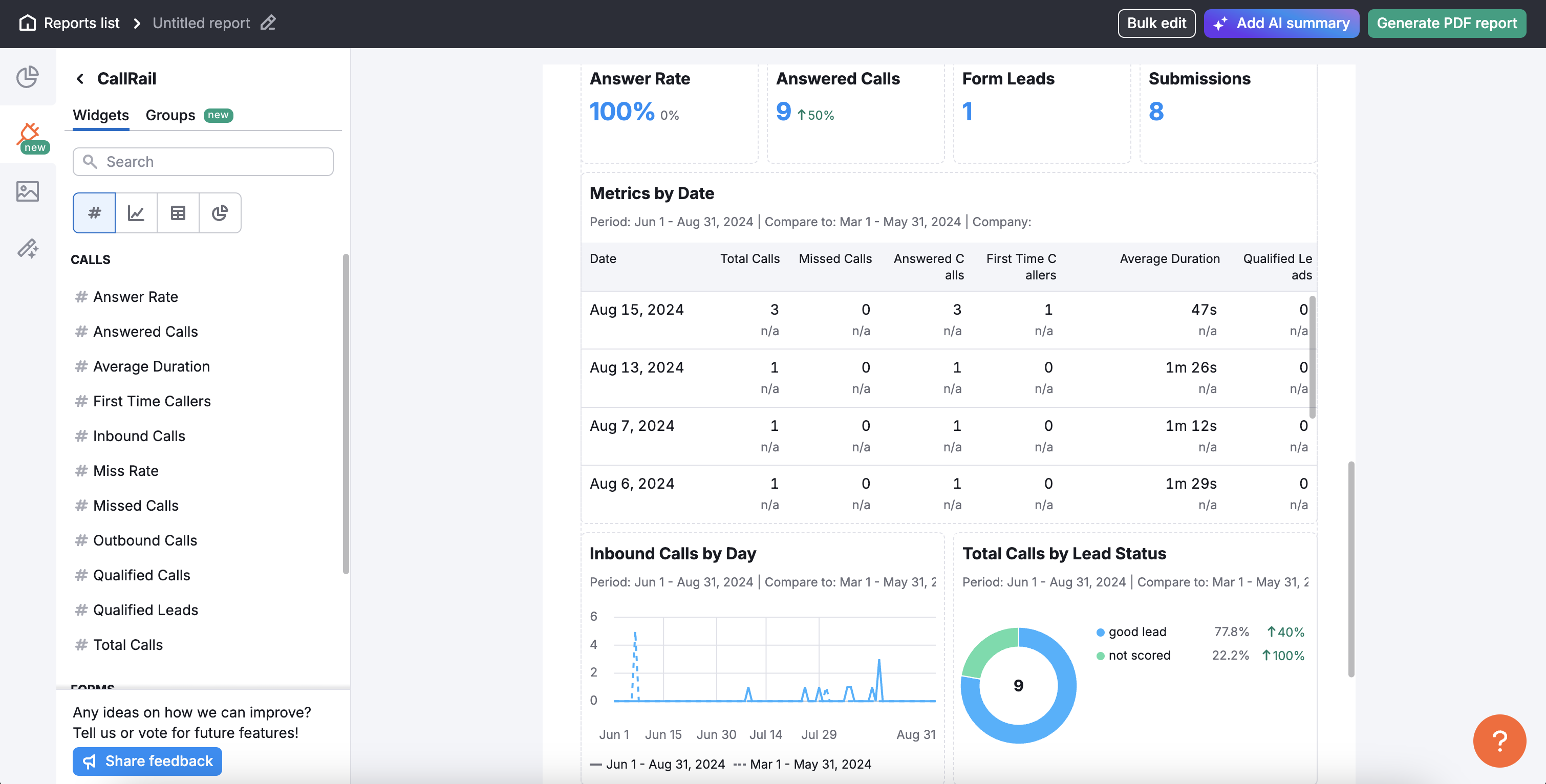 Overview of available widgets with the CallRail integration, including call performance and other marketing data, providing insights to optimize campaigns and improve ROI.