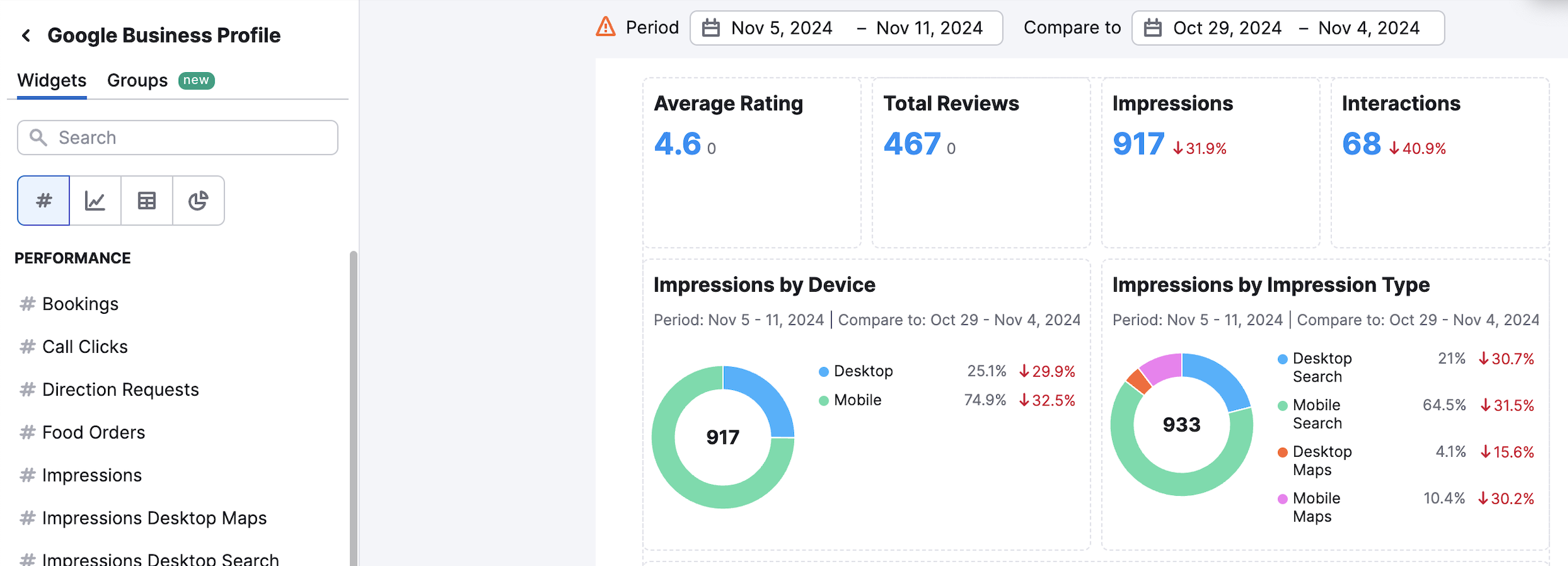 Overview of available widgets with the Google Business Profile integration, including search performance, customer interactions, and engagement metrics.